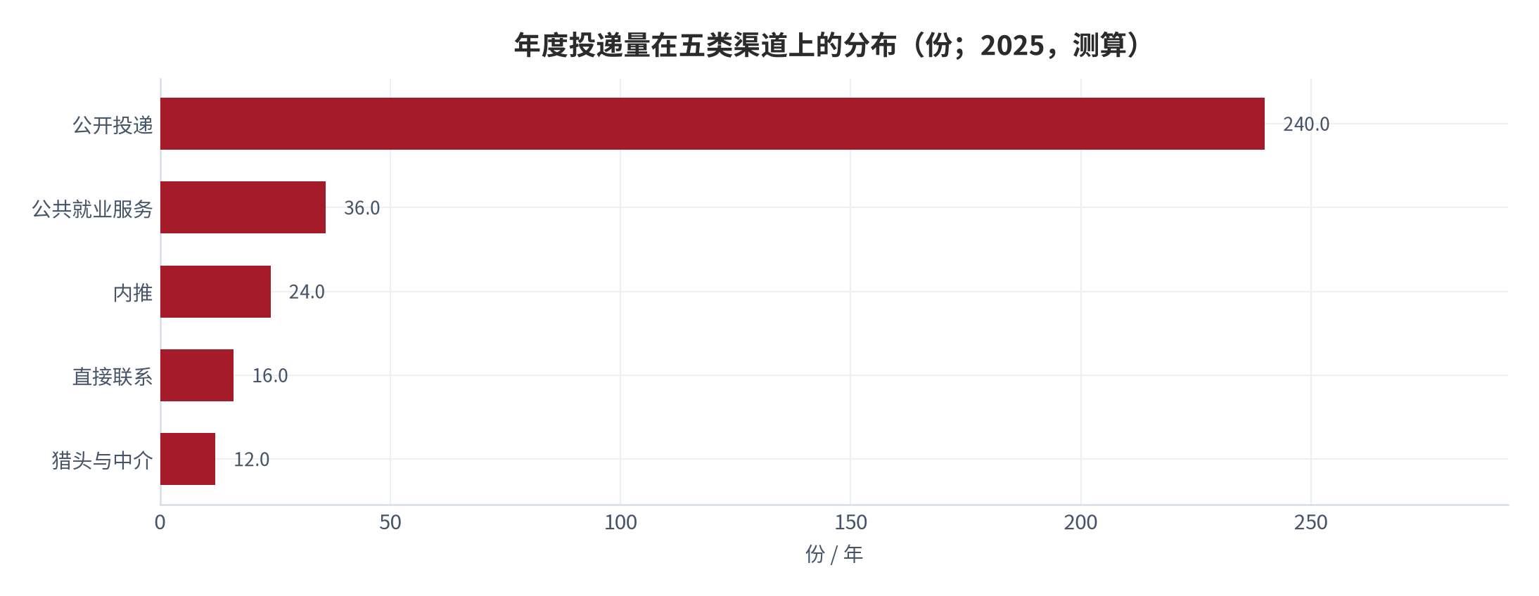 图 4：年度投递量在五类渠道上的分布（份；2025，测算）。资料来源：本报告测算，投递量为结构假设 [9]