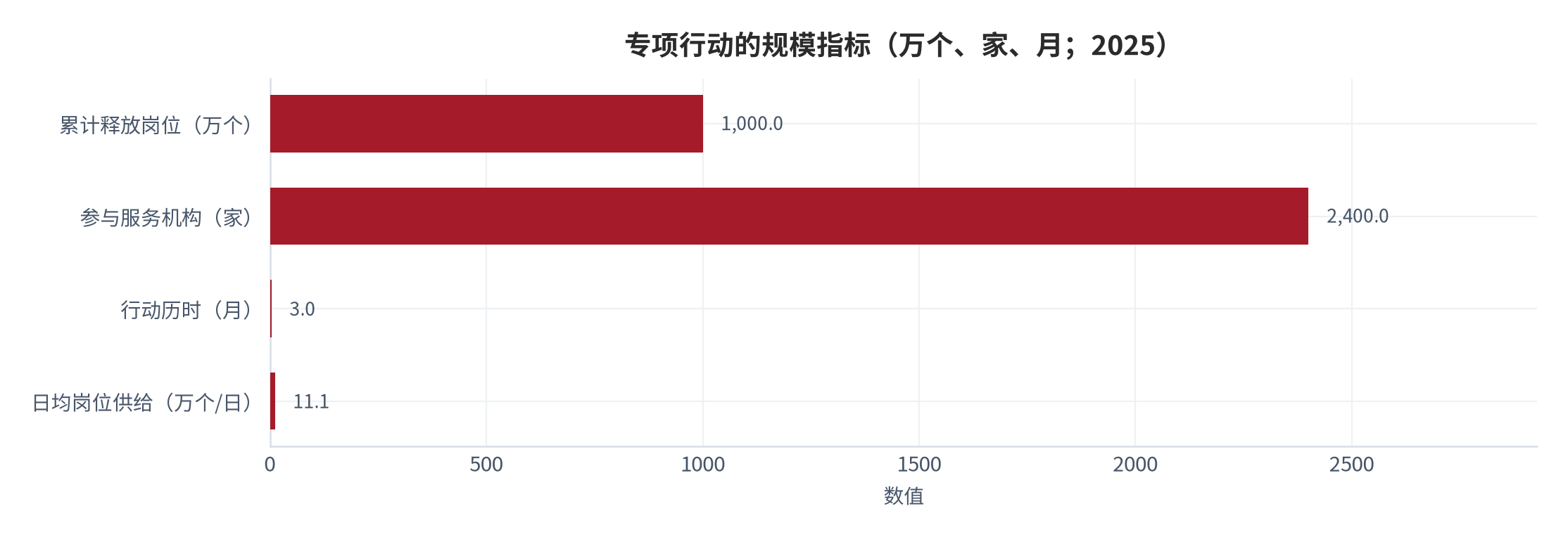 图 5：专项行动的规模指标（万个、家、月；2025）。资料来源：人力资源社会保障部发布口径与媒体转引口径 [6][7]