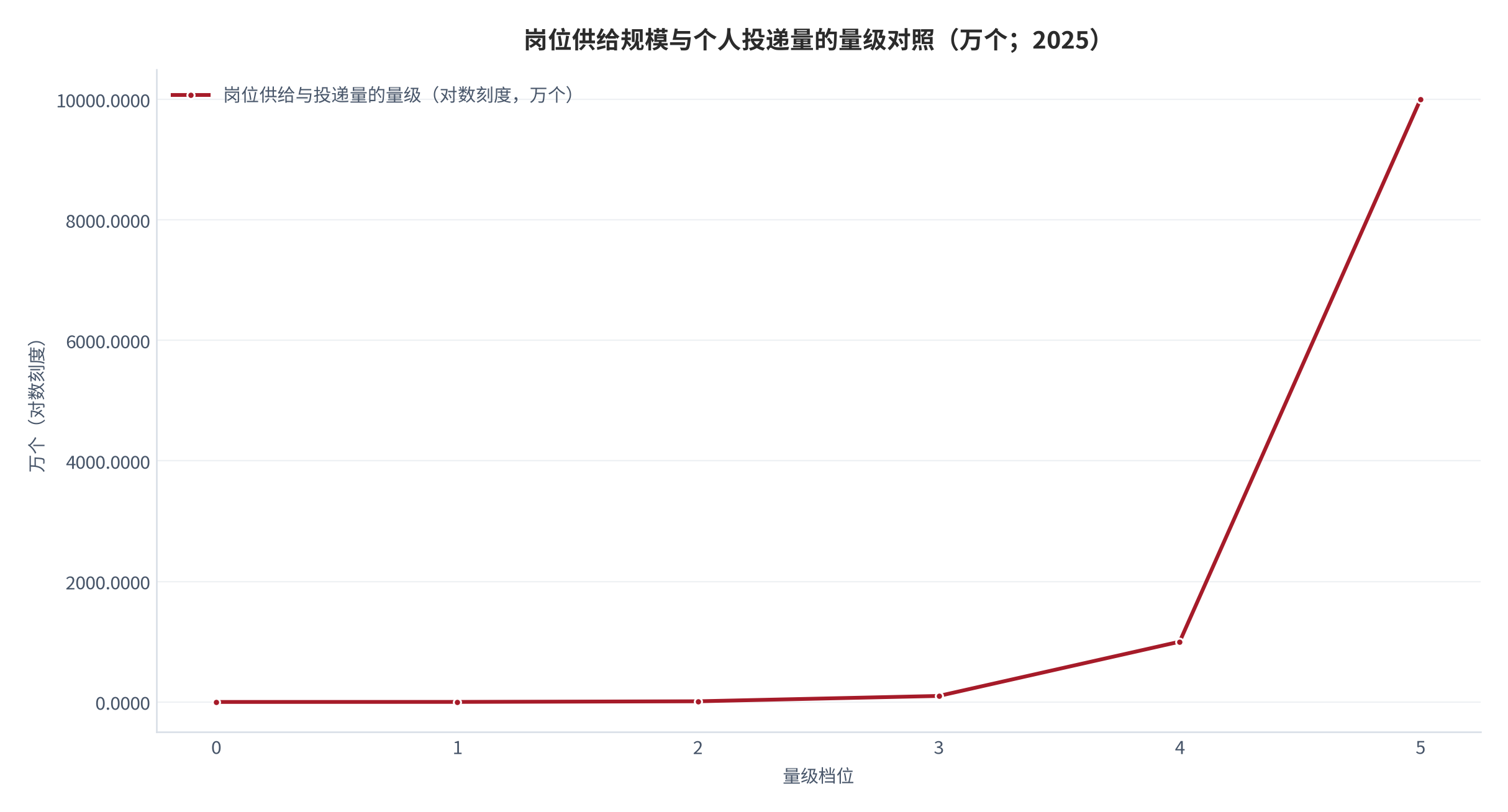 图 6：岗位供给规模与个人投递量的量级对照（对数刻度；2025）。资料来源：人力资源社会保障部发布口径折算与本报告结构假设 [7][8][9]