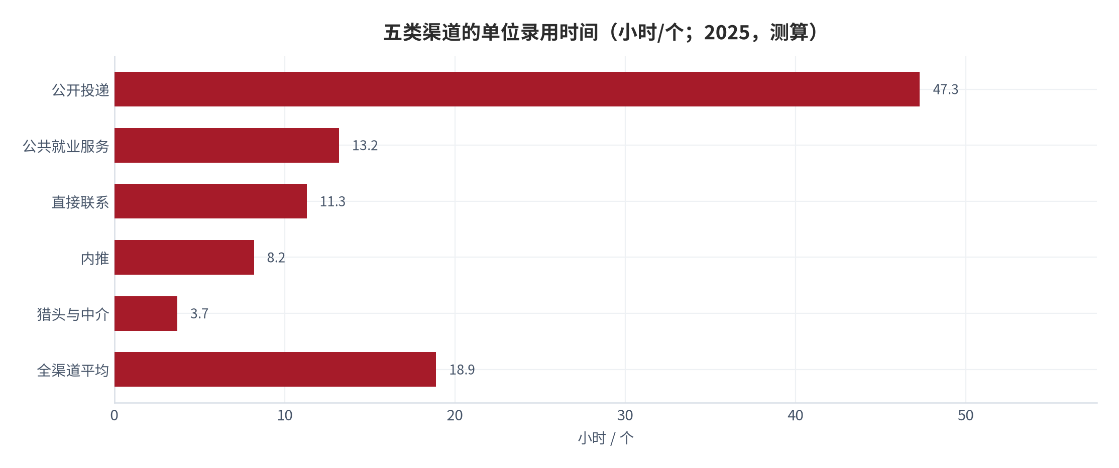 图 7：五类渠道的单位录用时间（小时/个；2025，测算）。资料来源：本报告测算，时间投入与录用机会均为结构假设 [9][14]