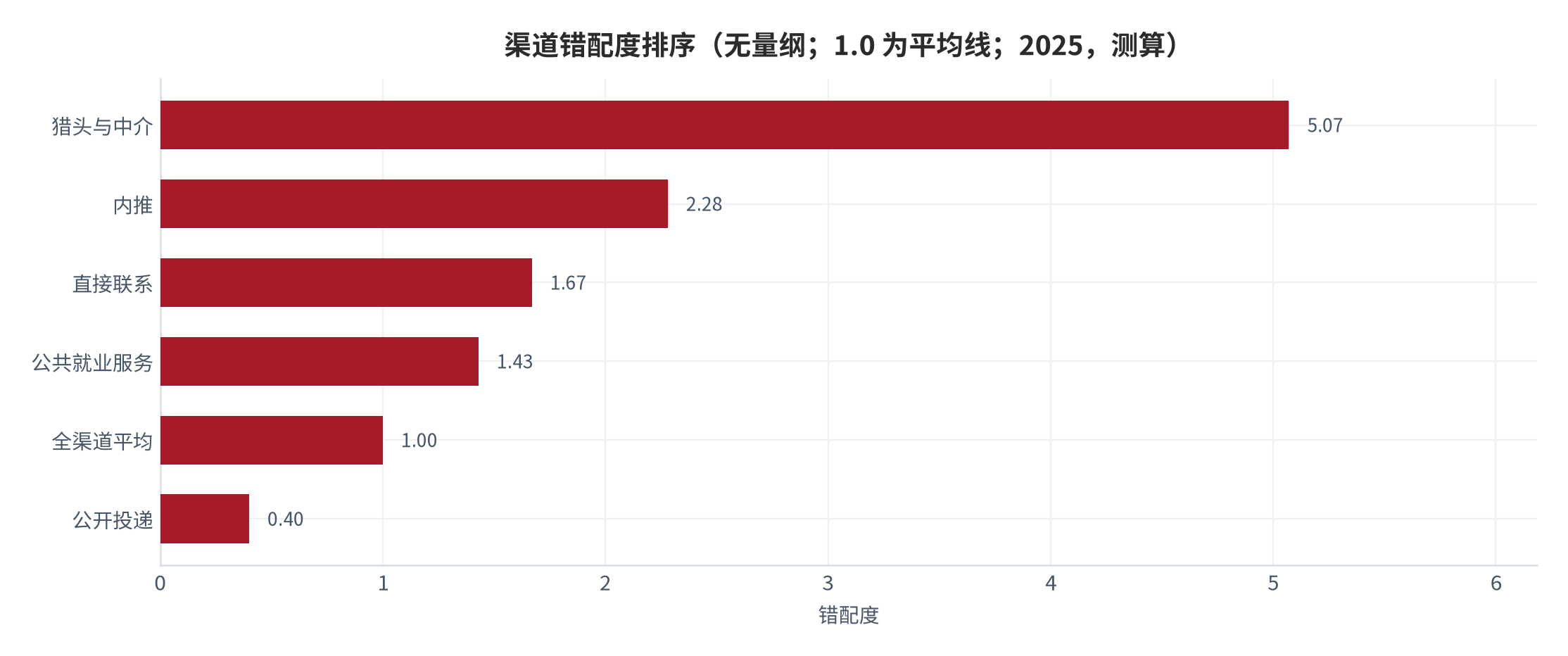 图 8：渠道错配度排序（无量纲；1.0 为平均线；2025，测算）。资料来源：本报告测算，错配度＝录用占比÷时间占比 [16]
