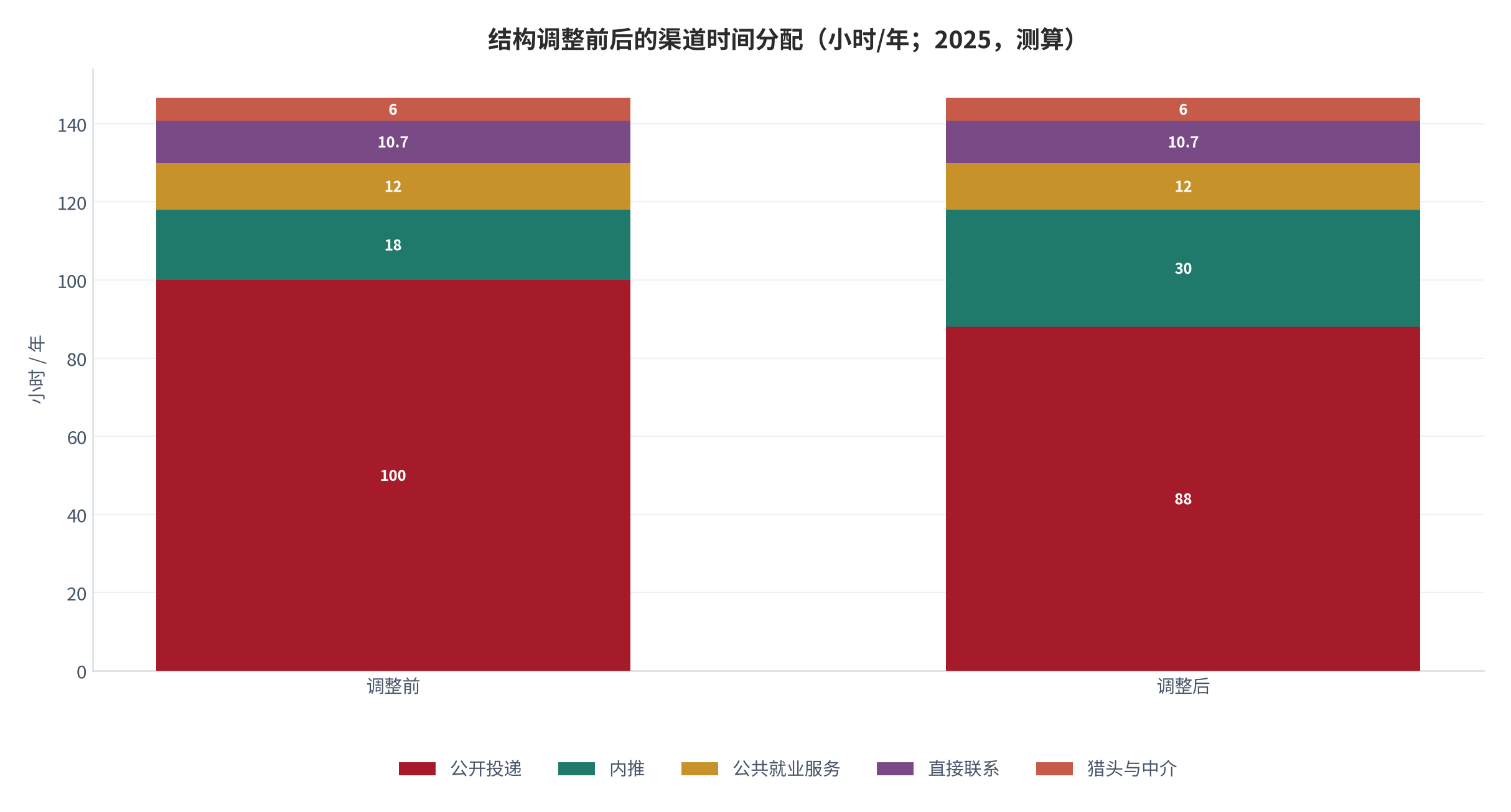 图 9：结构调整前后的渠道时间分配（小时/年；2025，测算）。资料来源：本报告测算，投递量与单份耗时为结构假设 [9][18]
