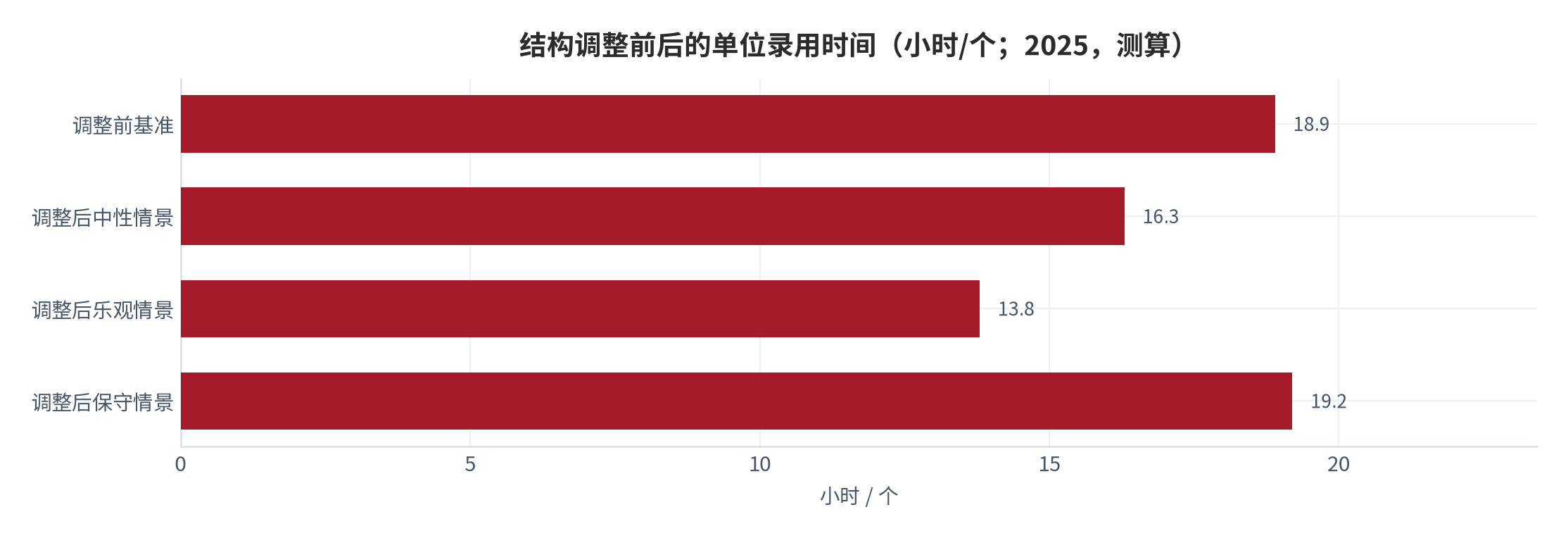 图 10：结构调整前后的单位录用时间（小时/个；2025，测算）。资料来源：本报告测算，时间投入与录用机会见上文口径 [15][19]