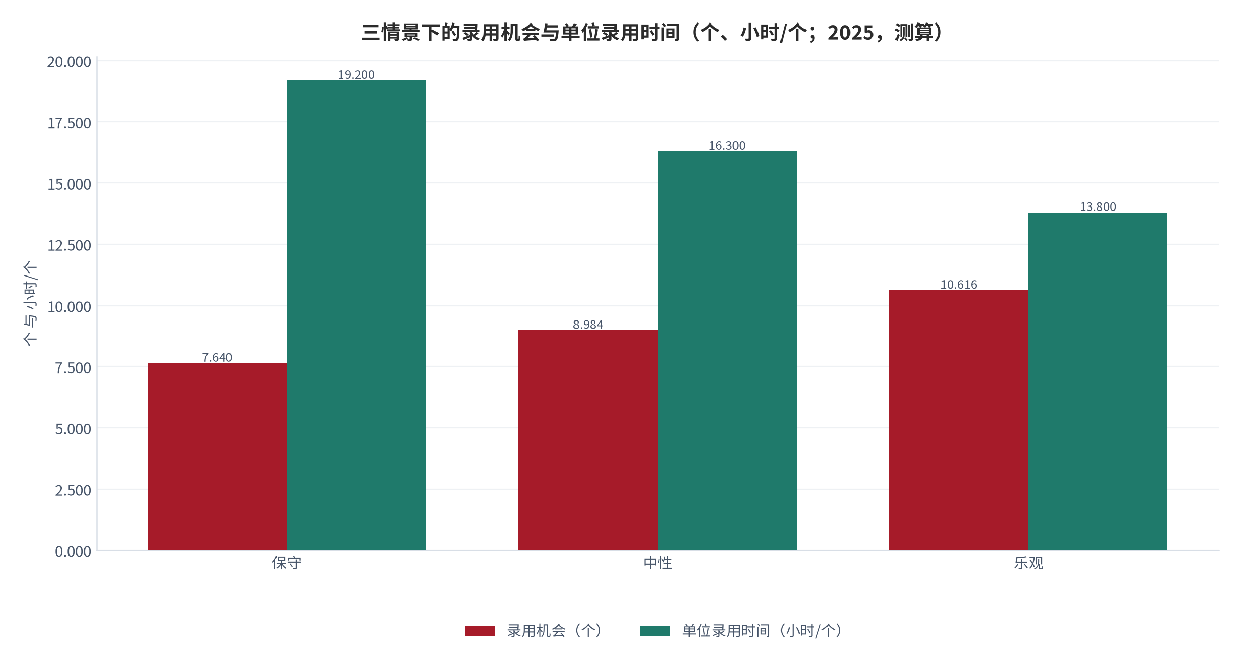 图 11：三情景下的录用机会与单位录用时间（个、小时/个；2025，测算）。资料来源：本报告测算，情景变量为内推综合转化率 [19]