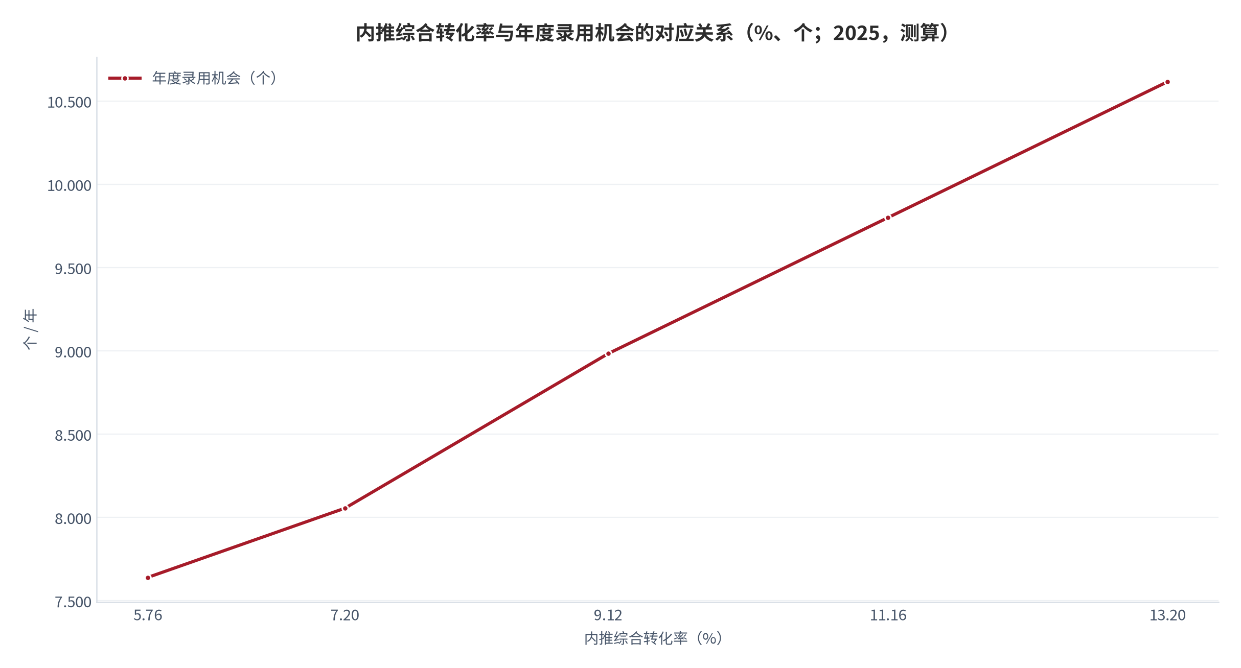 图 12：内推综合转化率与年度录用机会的对应关系（%、个；2025，测算）。资料来源：本报告测算，投递结构固定在调整后方案 [18][19]