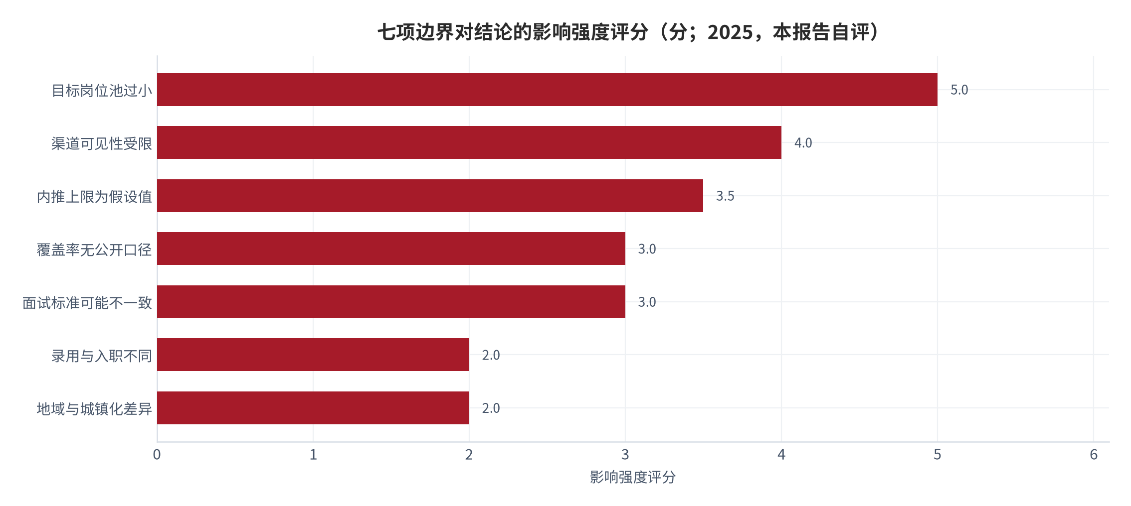 图 13：七项边界对结论的影响强度评分（分；2025，本报告自评）。资料来源：本报告自评，评分为结构假设 [17][21]