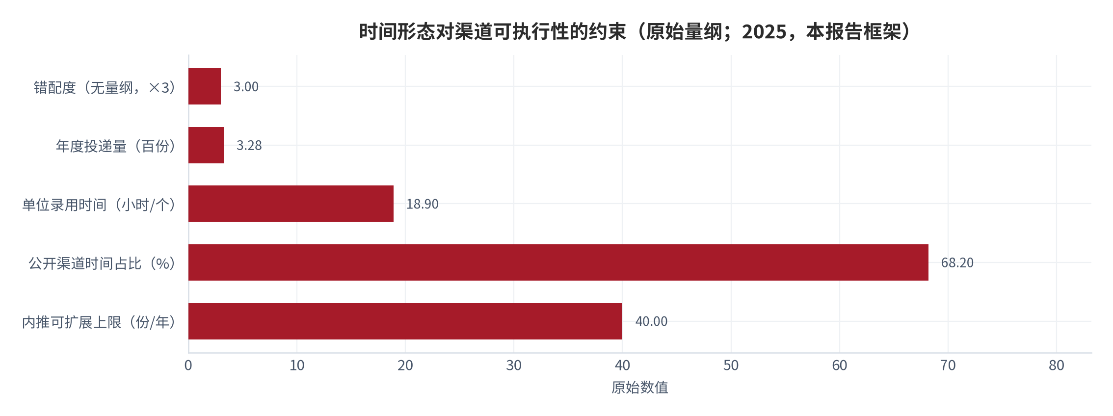 图 14：时间形态对渠道可执行性的约束（评分；2025，本报告框架）。资料来源：本报告分类框架，时间为结构假设 [9]