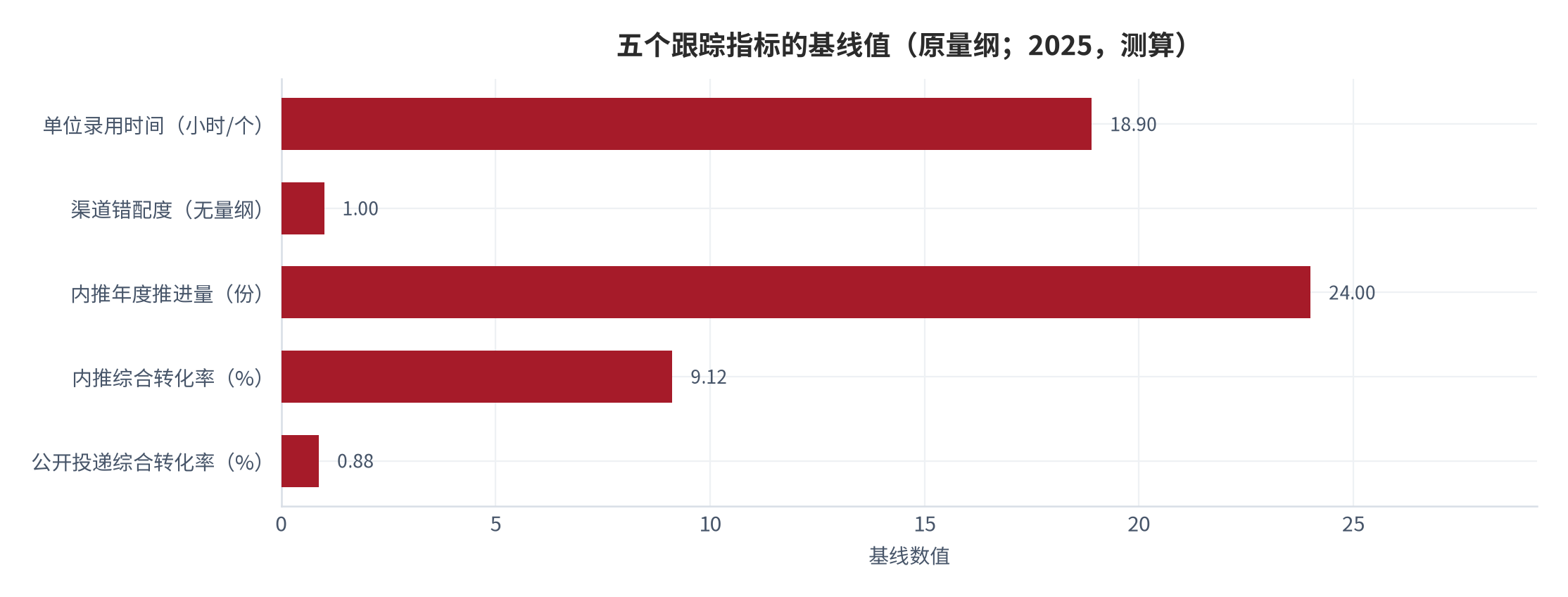 图 15：五个跟踪指标的基线与证伪线（数值；2025，测算）。资料来源：本报告测算，基线值与证伪线见上文口径 [16][20]