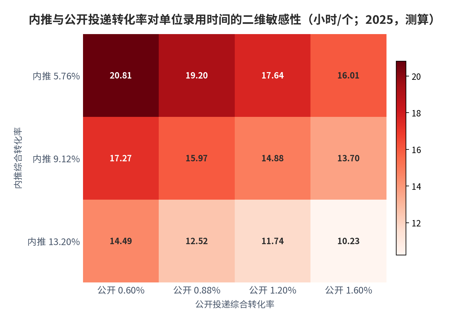 图 16：内推与公开投递转化率对单位录用时间的二维敏感性（小时/个；2025，测算）。资料来源：本报告测算，投递结构固定为调整后方案 [18][19]