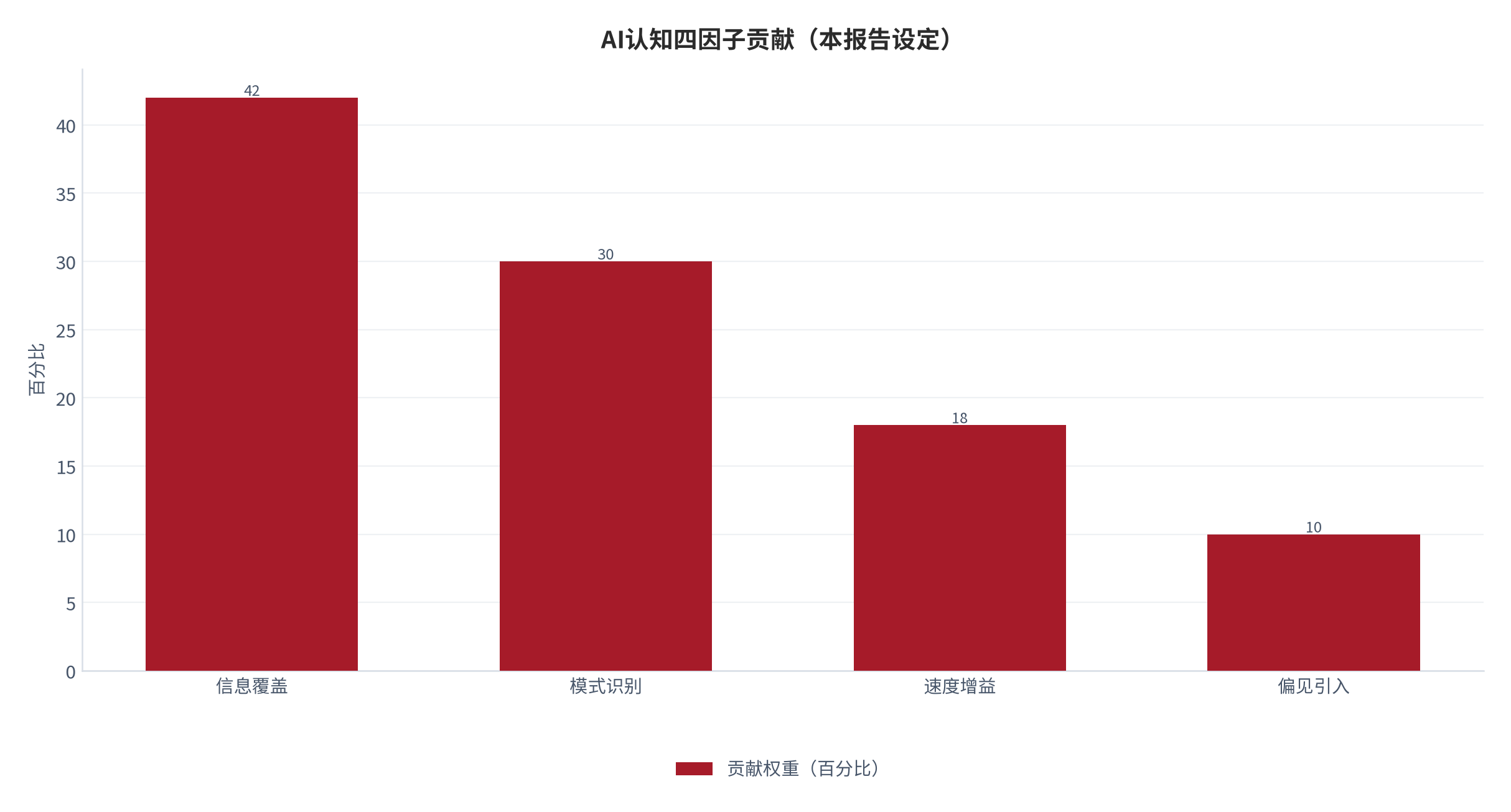 图 4:AI辅助决策四因子贡献(本报告设定)。测算口径:信息覆盖占 42%。资料来源:本报告整理
