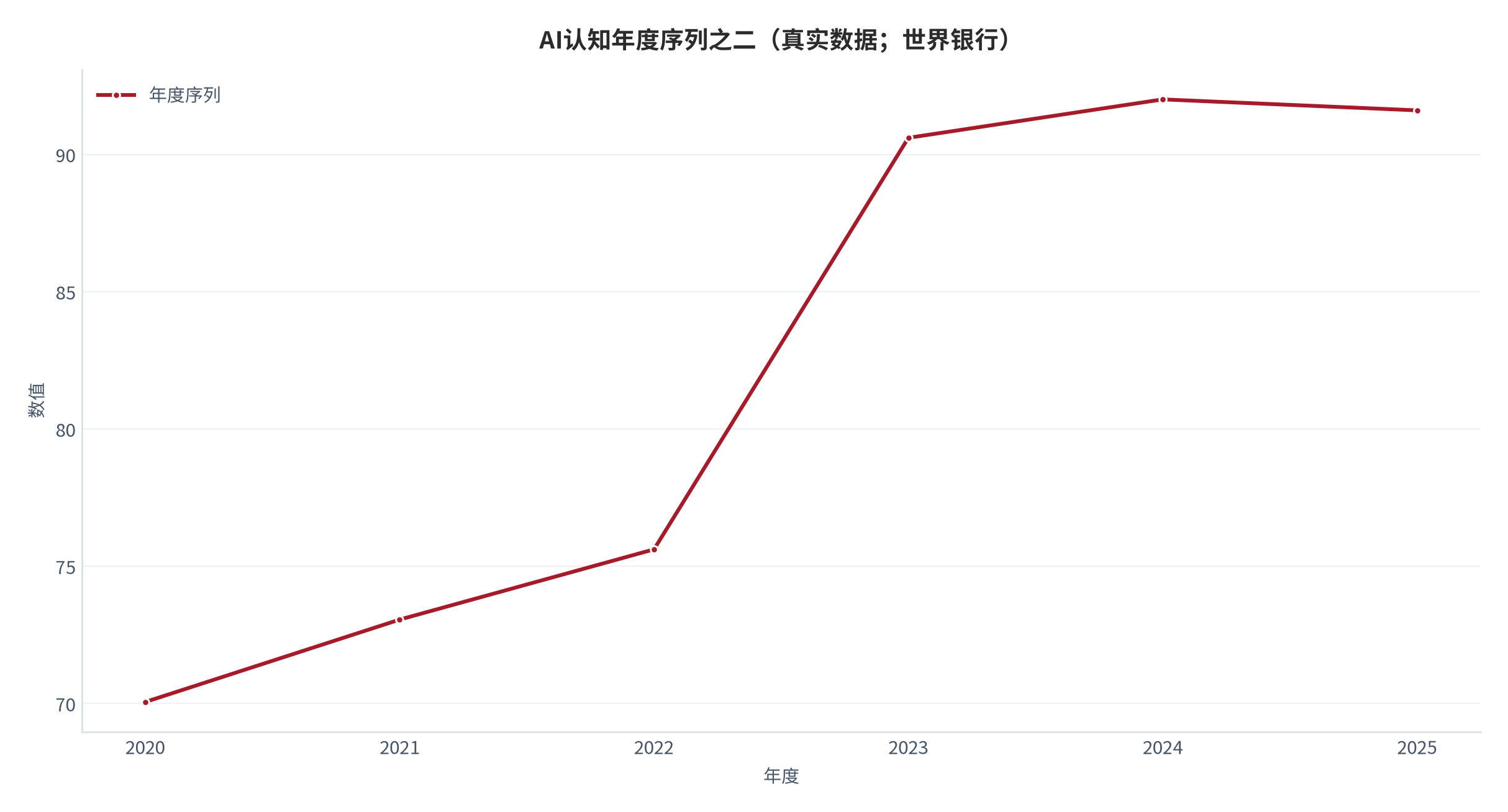 图 8：宏观锚年度序列之二（真实数据；世界银行）。资料来源：World Bank（世界银行）[2] [3]。资料来源：World Bank（世界银行）