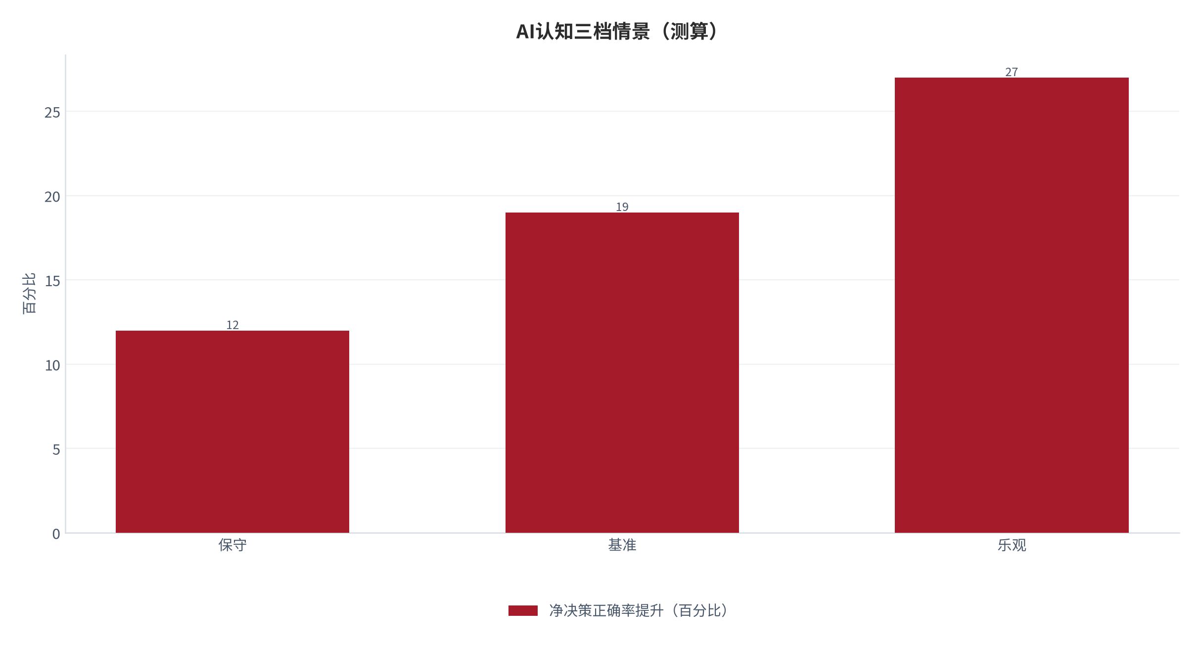 图 10：净决策正确率提升三档情景（测算）。测算口径：保守 12、基准 19、乐观 27。资料来源：本报告测算 [4]。资料来源：本报告测算[4]