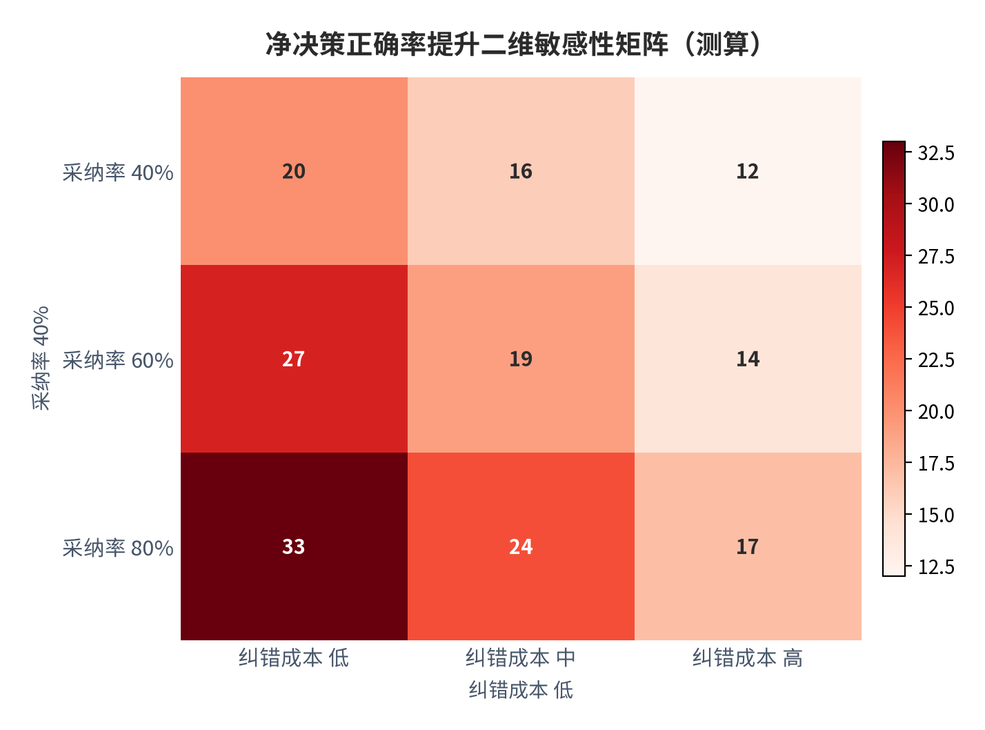 图 11：净决策正确率提升二维敏感性矩阵（测算）。资料来源：本报告测算 [5]。资料来源：本报告测算[5]