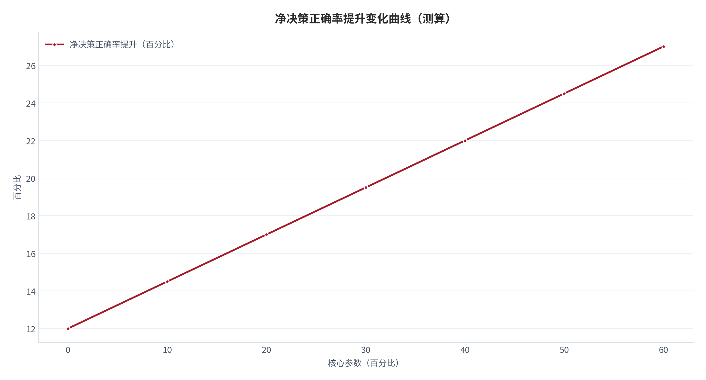 图 12：净决策正确率提升随核心参数变化的曲线（测算）。资料来源：本报告测算 [6]。资料来源：本报告测算[6]