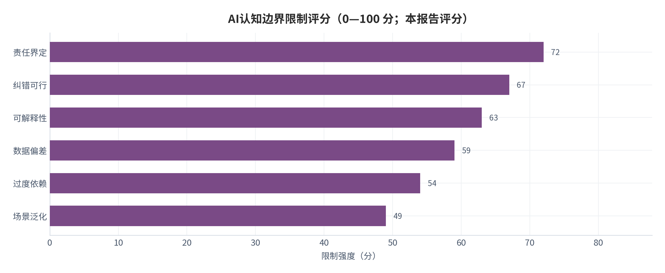 图 15：AI辅助决策六类边界的适用限制评分（0—100 分；本报告评分）。资料来源：本报告整理 [8]。资料来源：本报告整理[8]