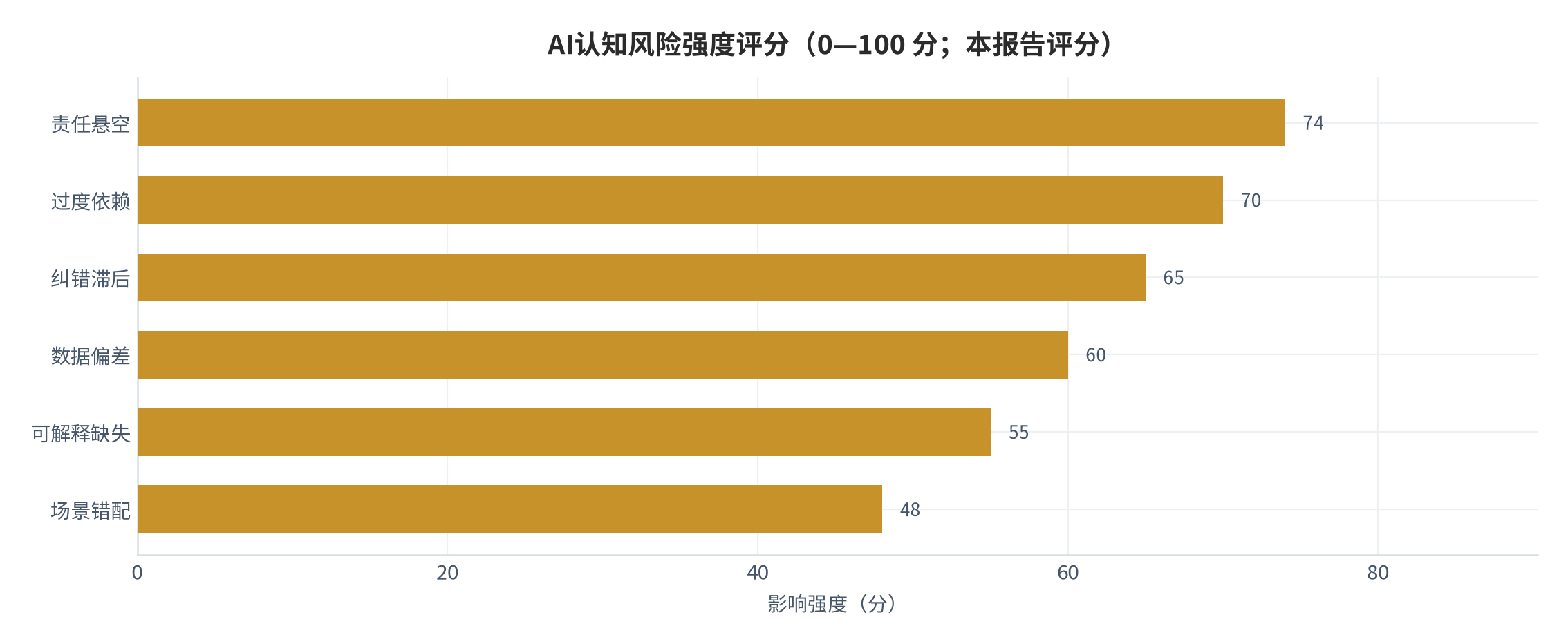 图 16：AI辅助决策六类风险的影响强度评分（0—100 分；本报告评分）。资料来源：本报告整理 [9]。资料来源：本报告整理[9]