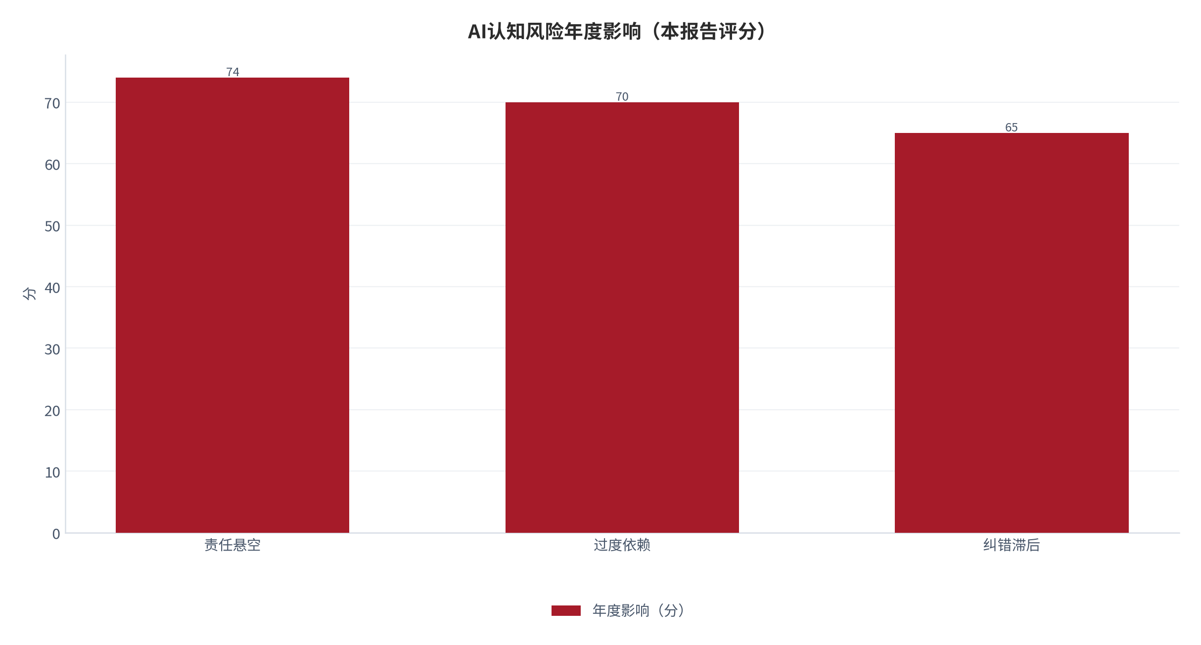 图 19：AI辅助决策风险强度的年度影响分布（0—100 分；本报告评分）。资料来源：本报告整理 [9]。资料来源：本报告整理[9]