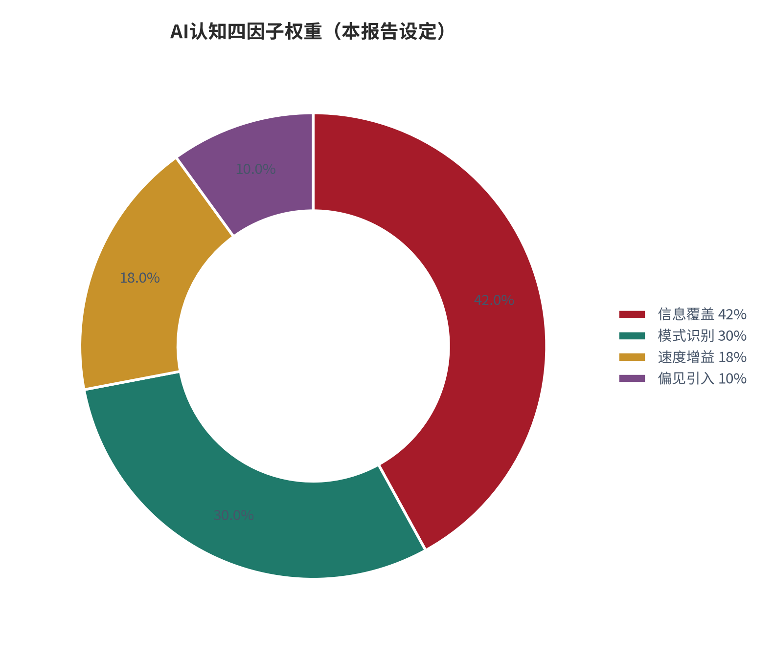 图 5:AI认知四因子权重分布(本报告设定)。资料来源:本报告整理。资料来源:本报告整理