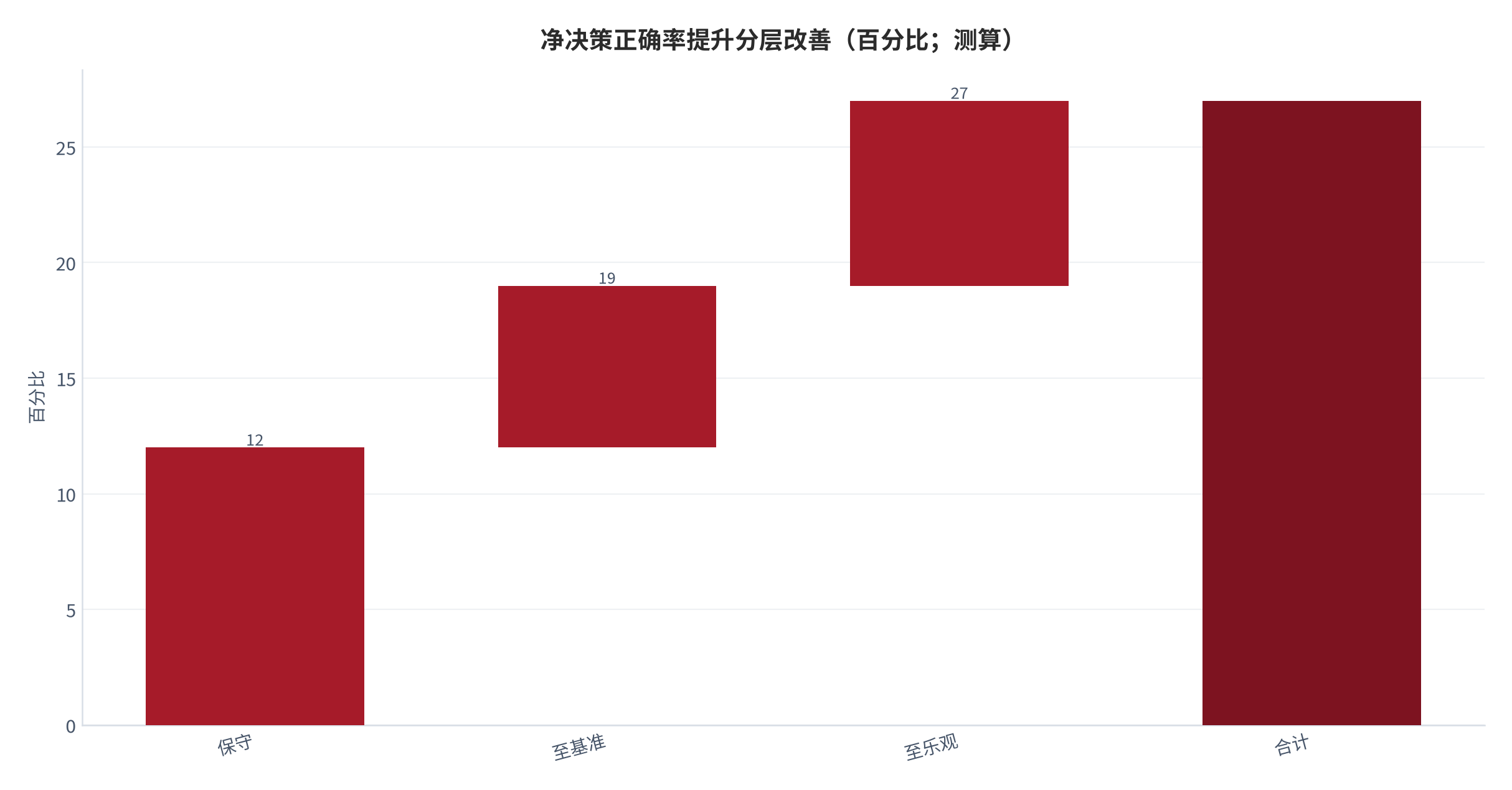 图 13：净决策正确率提升从保守到乐观的分层改善（测算）。资料来源：本报告测算 [4]。资料来源：本报告测算[4]