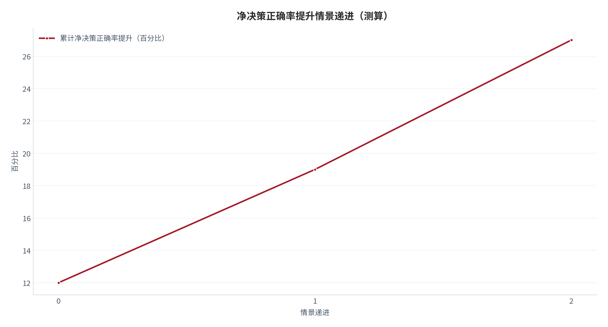 图 14：净决策正确率提升情景递进曲线（测算）。资料来源：本报告测算 [4]。资料来源：本报告测算[4]