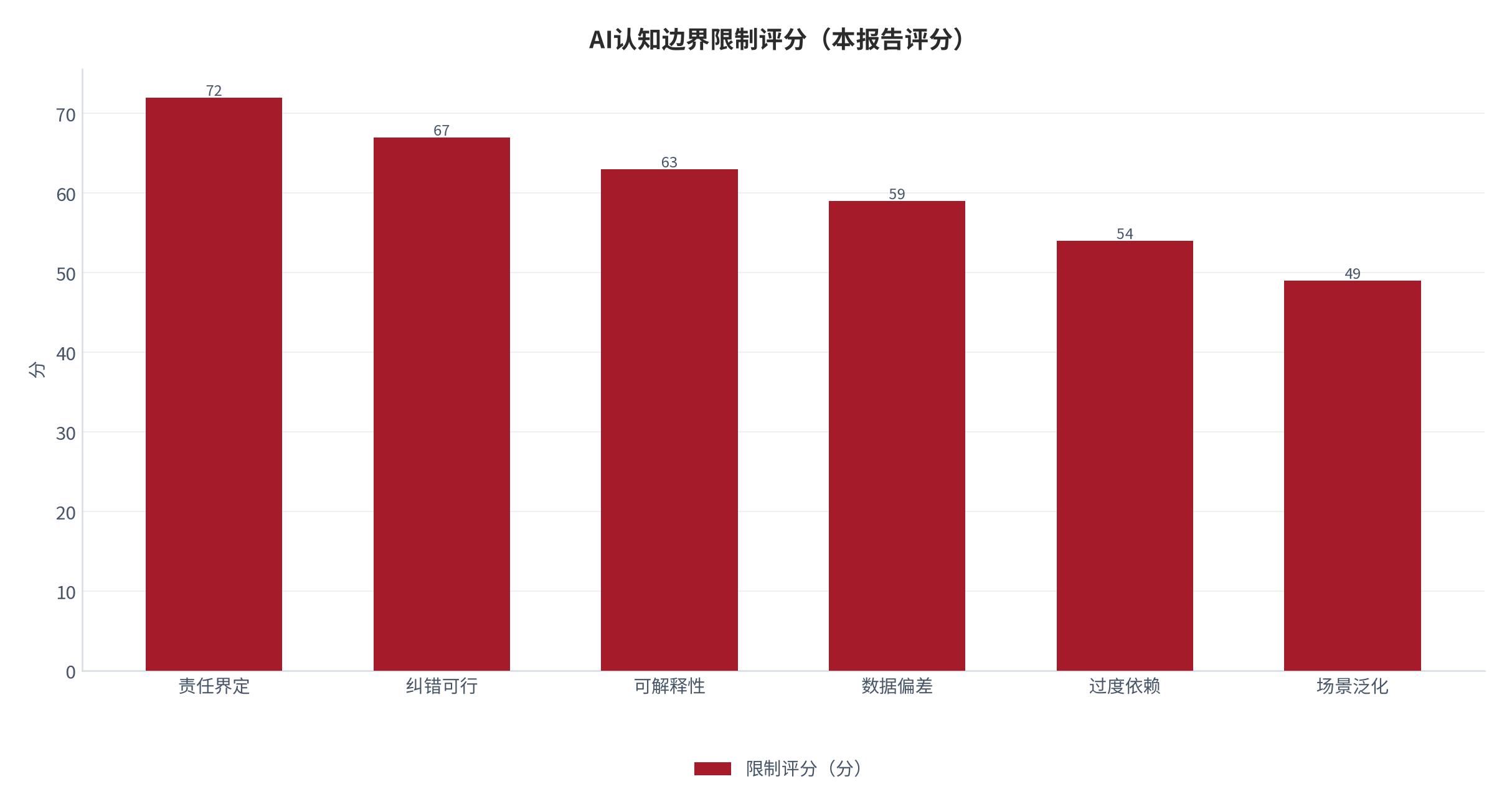 图 17：AI辅助决策六类边界限制评分（0—100 分；本报告评分）。资料来源：本报告整理 [8]。资料来源：本报告整理[8]