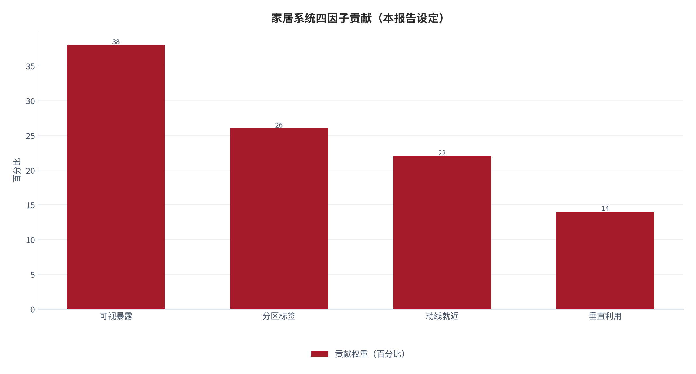 图 4:收纳系统四因子贡献(本报告设定)。测算口径:可视暴露占 38%。资料来源:本报告整理