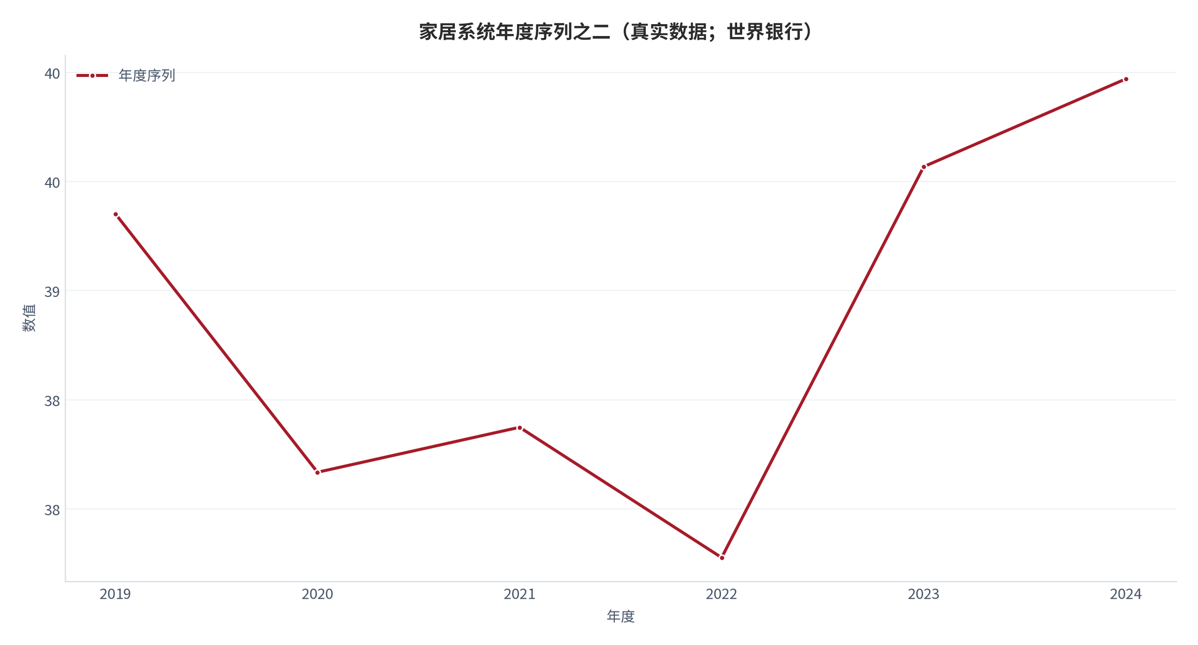 图 8：宏观锚年度序列之二（真实数据；世界银行）。资料来源：World Bank（世界银行）[2]。资料来源：World Bank（世界银行）