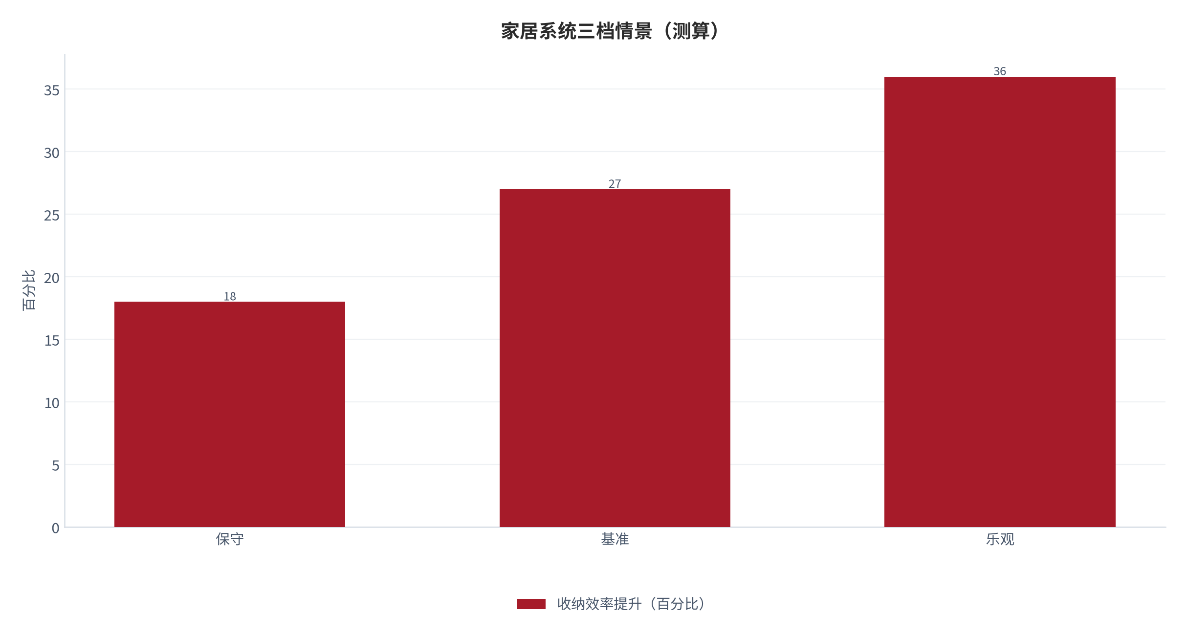 图 10：收纳效率提升三档情景（测算）。测算口径：保守 18、基准 27、乐观 36。资料来源：本报告测算 [3]。资料来源：本报告测算[3]