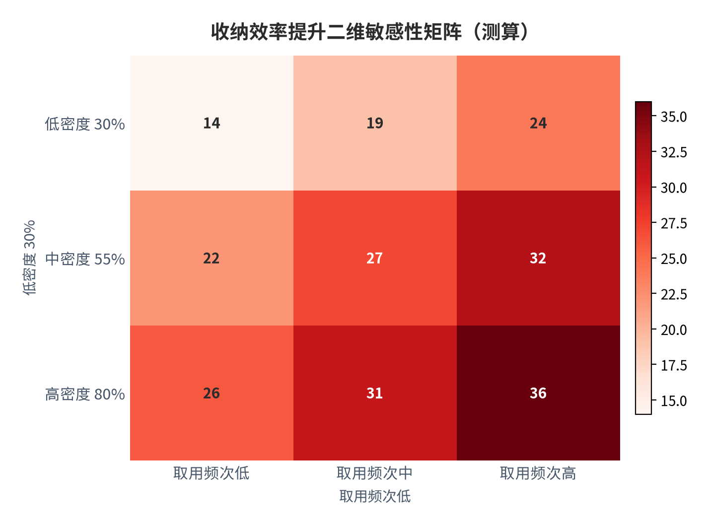 图 11：收纳效率提升二维敏感性矩阵（测算）。资料来源：本报告测算 [4]。资料来源：本报告测算[4]