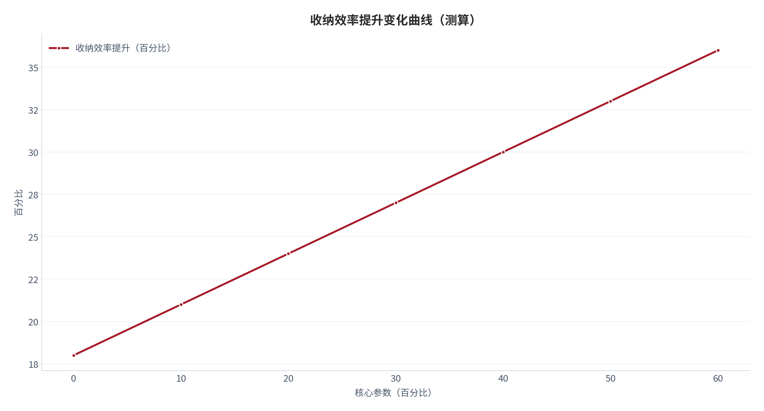 图 12：收纳效率提升随核心参数变化的曲线（测算）。资料来源：本报告测算 [5]。资料来源：本报告测算[5]