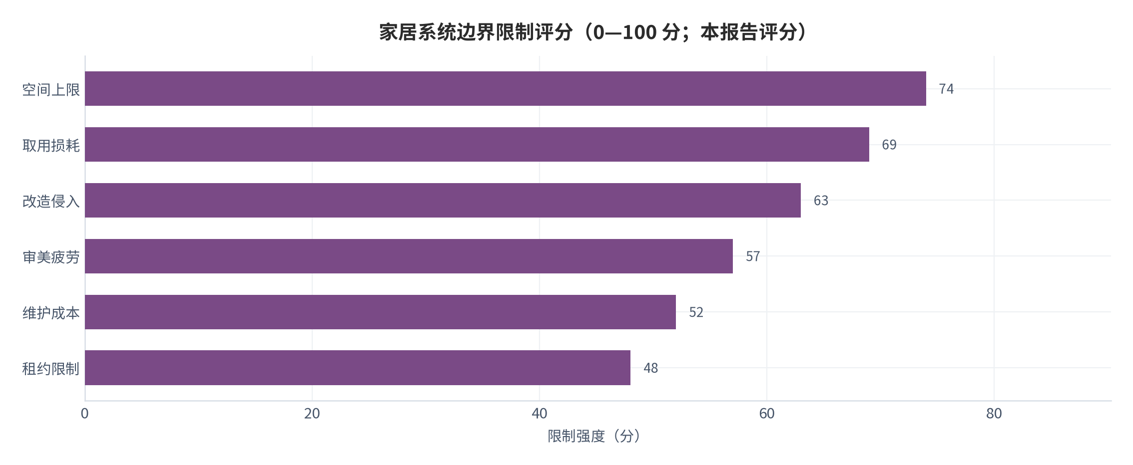 图 15：收纳系统六类边界的适用限制评分（0—100 分；本报告评分）。资料来源：本报告整理 [7]。资料来源：本报告整理[7]
