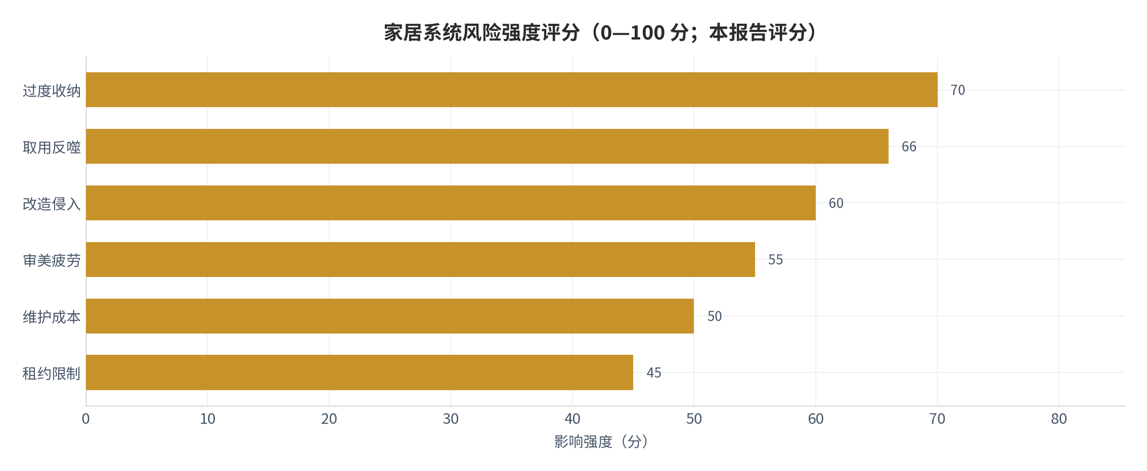图 16：收纳系统六类风险的影响强度评分（0—100 分；本报告评分）。资料来源：本报告整理 [8]。资料来源：本报告整理[8]