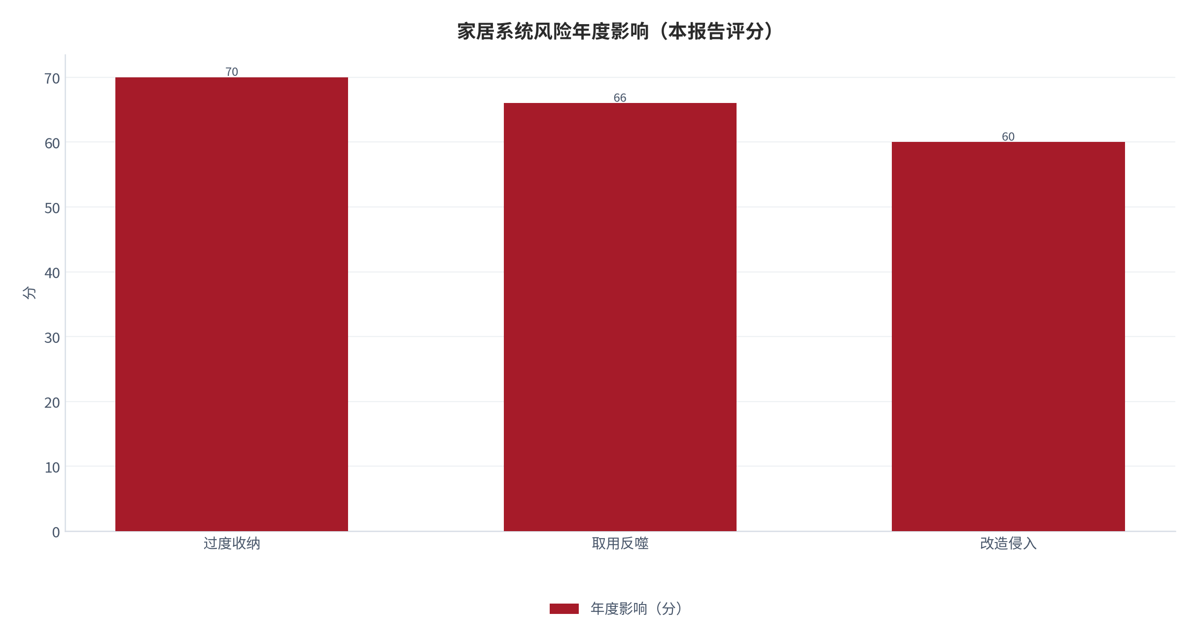 图 19：收纳系统风险强度的年度影响分布（0—100 分；本报告评分）。资料来源：本报告整理 [8]。资料来源：本报告整理[8]