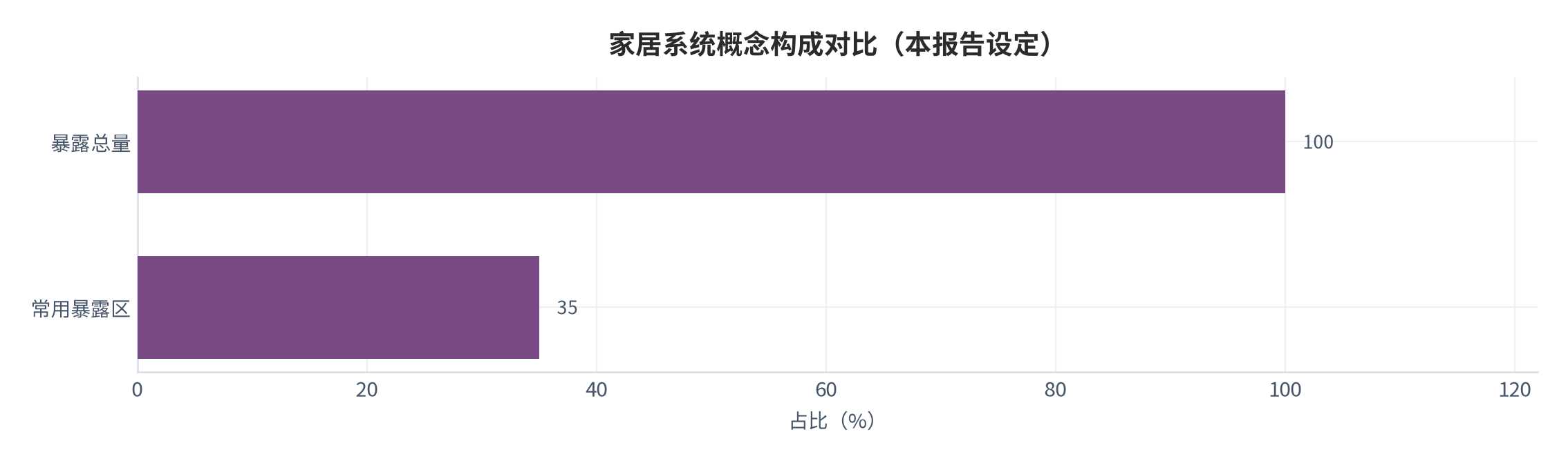 图 3:家居系统概念构成横向对比(本报告设定)。测算口径:暴露总量占 100%。资料来源:本报告整理