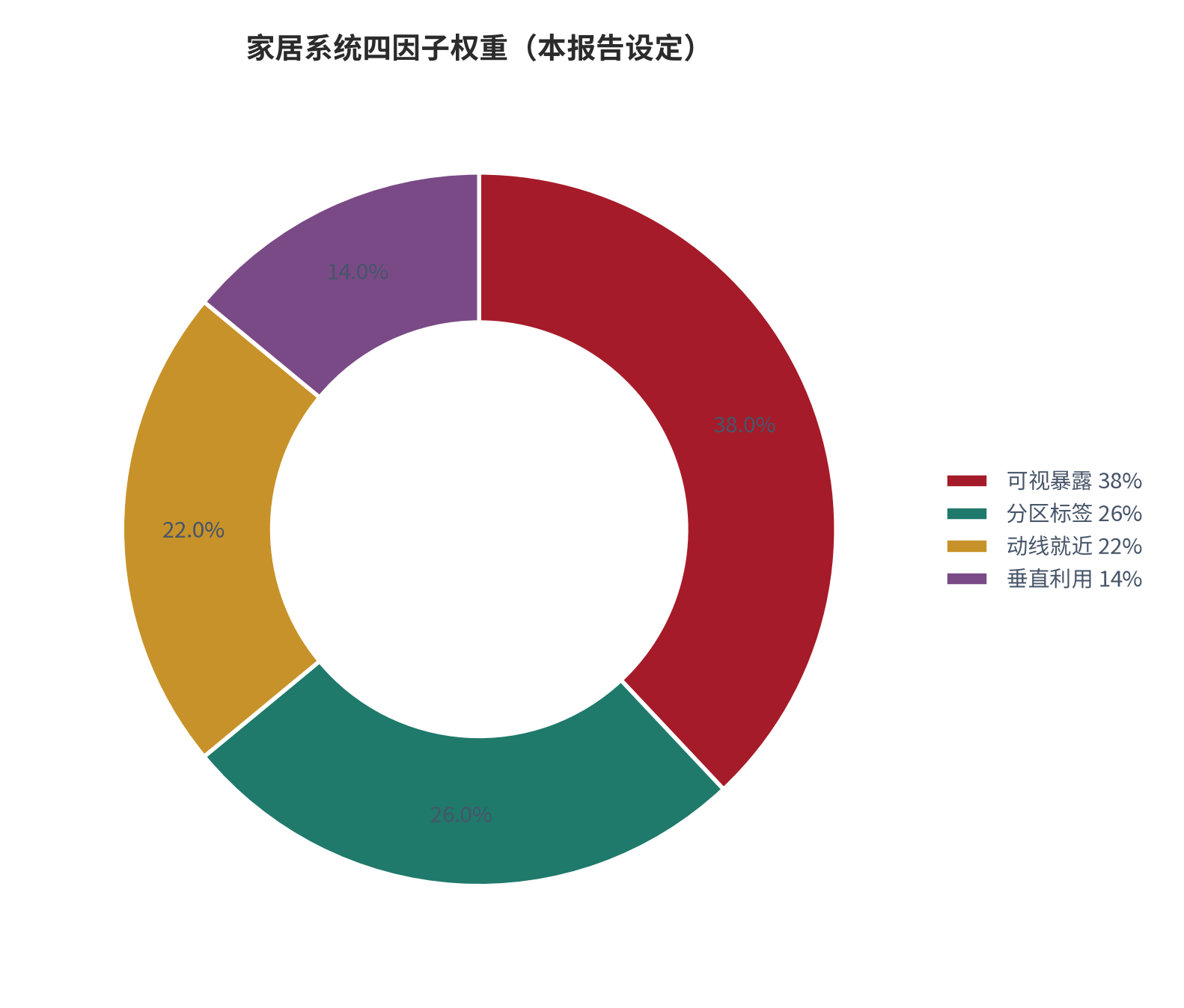 图 5:家居系统四因子权重分布(本报告设定)。资料来源:本报告整理。资料来源:本报告整理