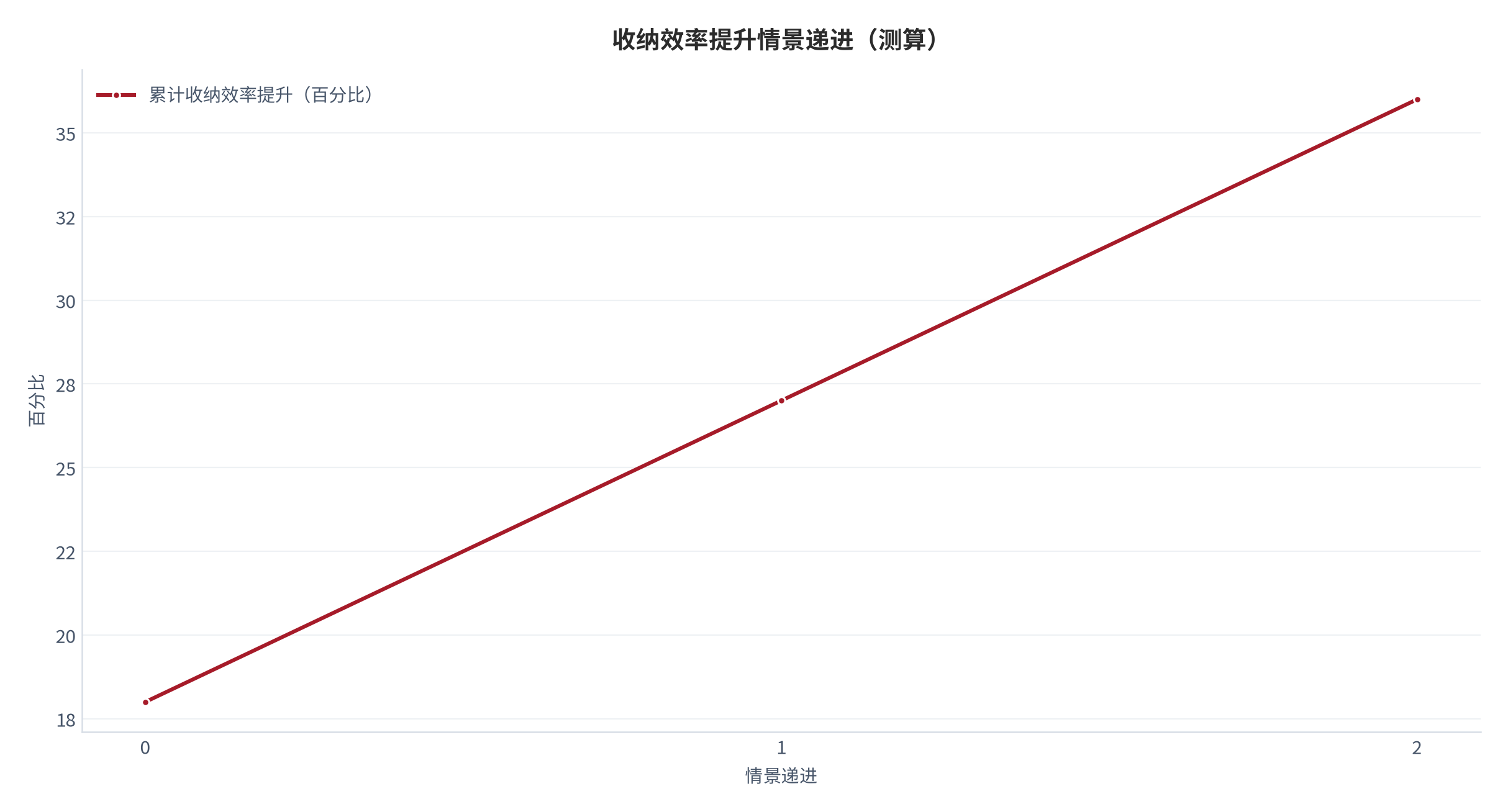 图 14：收纳效率提升情景递进曲线（测算）。资料来源：本报告测算 [3]。资料来源：本报告测算[3]
