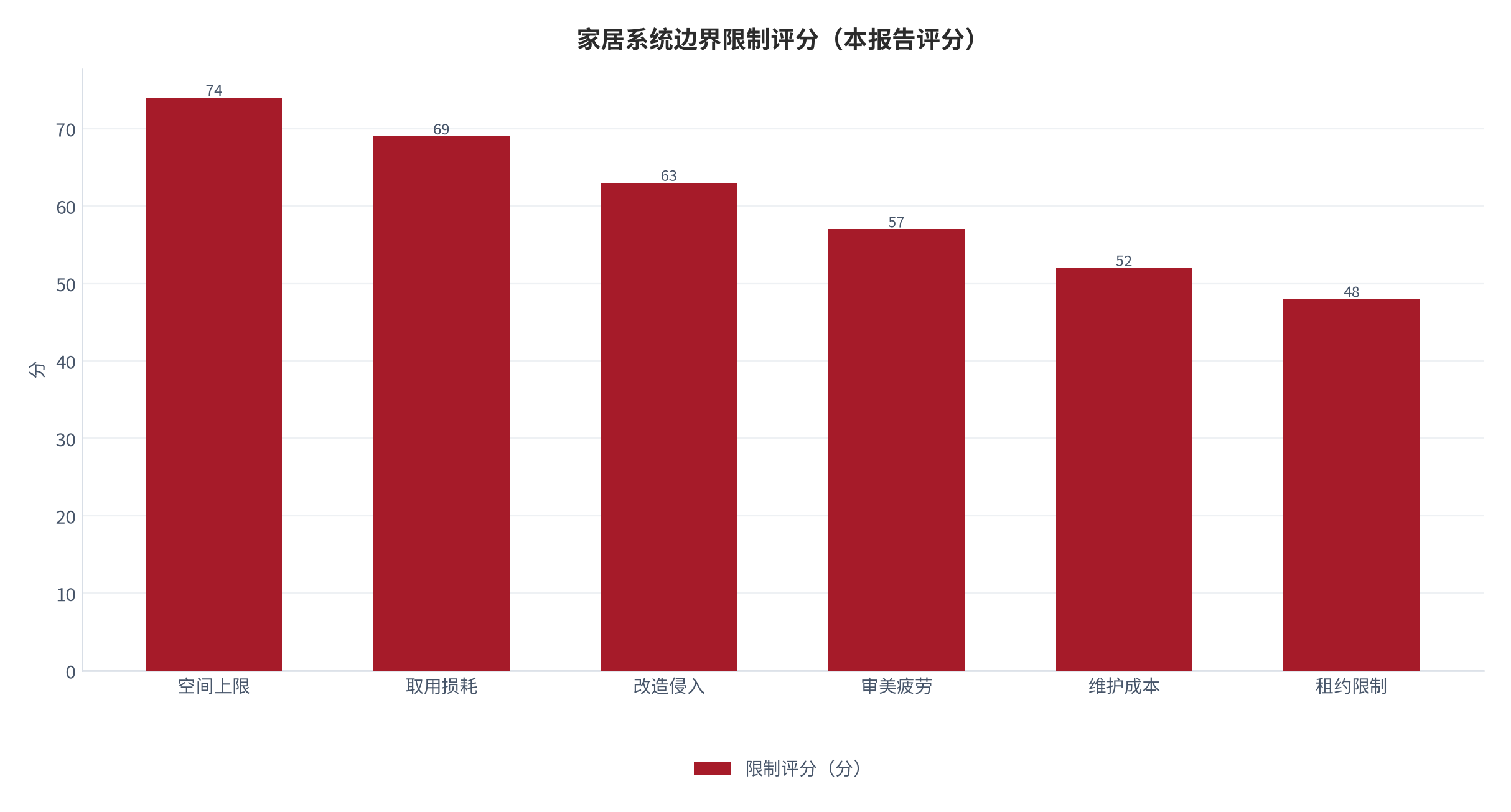 图 17：收纳系统六类边界限制评分（0—100 分；本报告评分）。资料来源：本报告整理 [7]。资料来源：本报告整理[7]