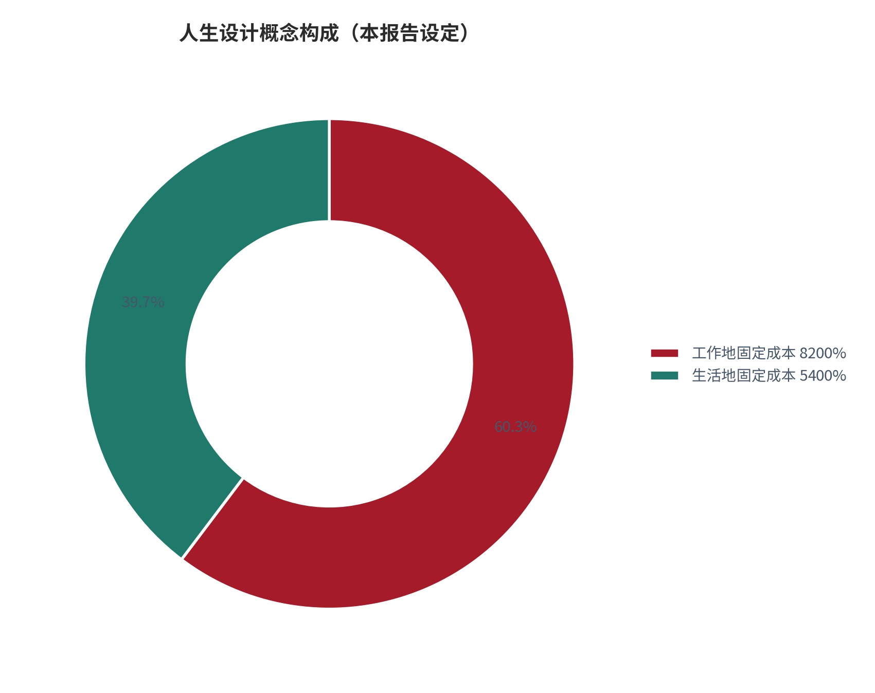图 2:双城生活的概念构成(本报告设定)。测算口径:工作地固定成本占 8200%、生活地固定成本占 5400%。资料来源:本报告整理