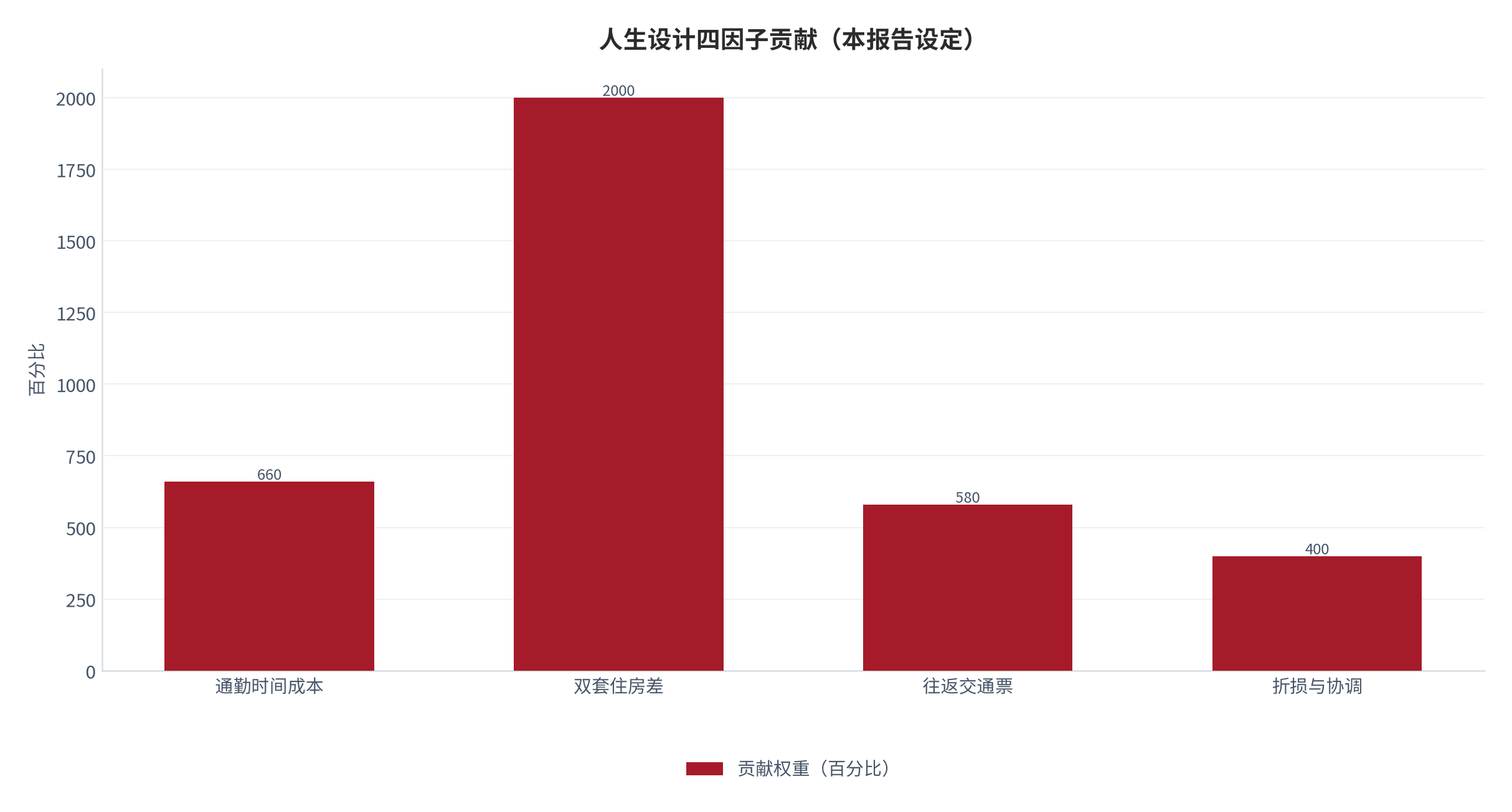 图 4:双城生活四因子贡献(本报告设定)。测算口径:通勤时间成本占 660%。资料来源:本报告整理
