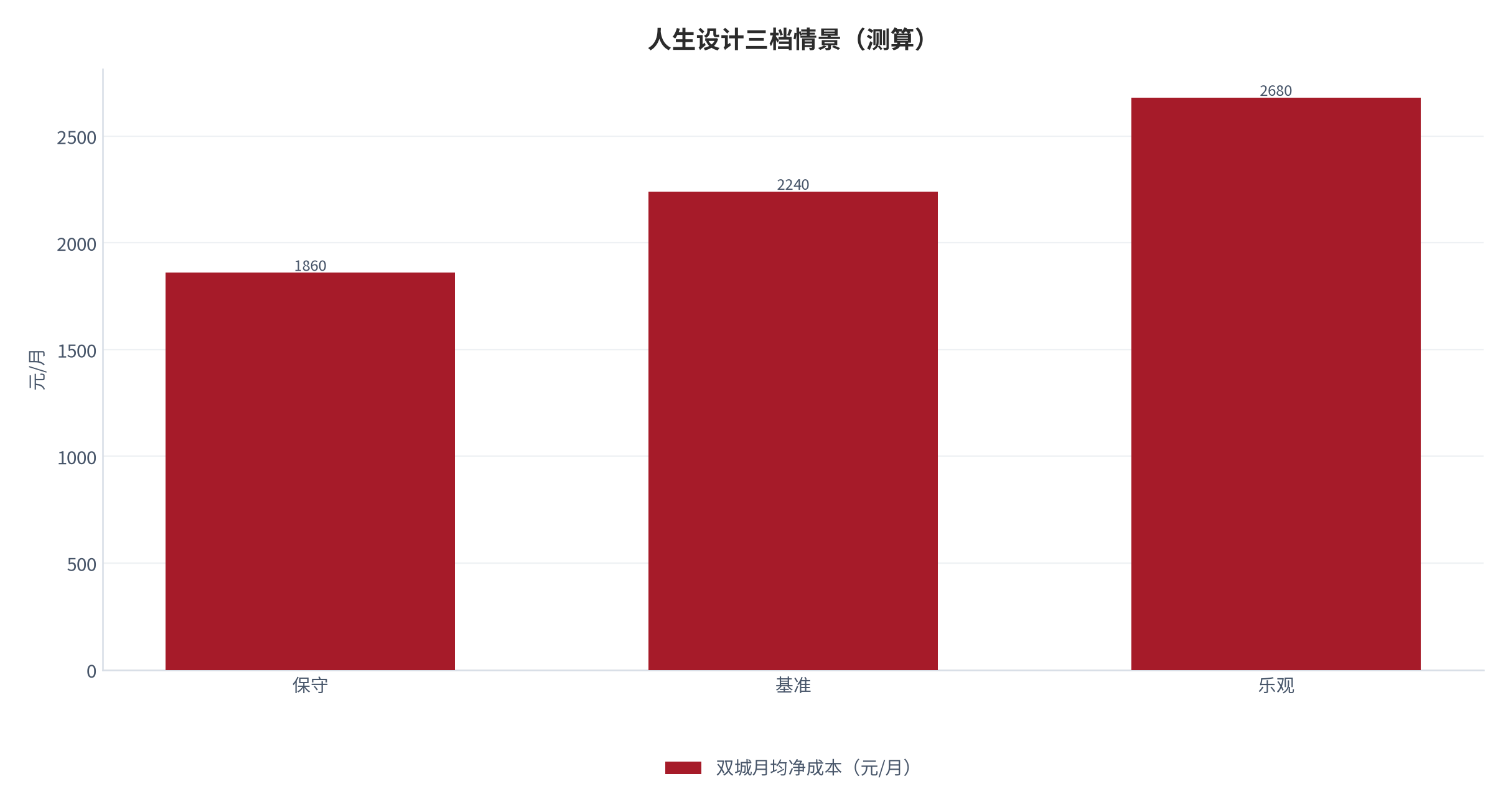 图 10：双城月均净成本三档情景（测算）。测算口径：保守 1860、基准 2240、乐观 2680。资料来源：本报告测算 [6]。资料来源：本报告测算[6]