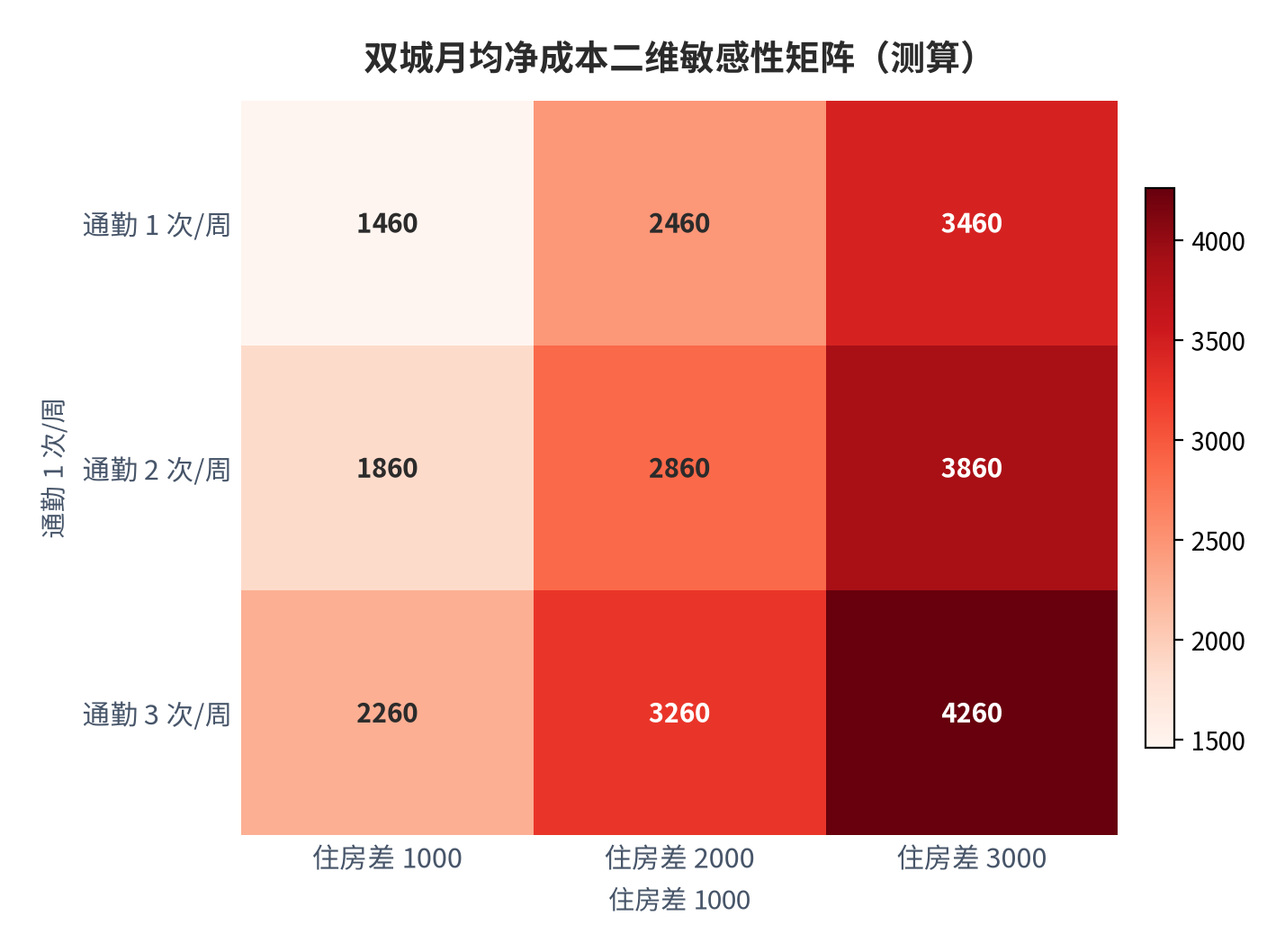 图 11：双城月均净成本二维敏感性矩阵（测算）。资料来源：本报告测算 [7]。资料来源：本报告测算[7]