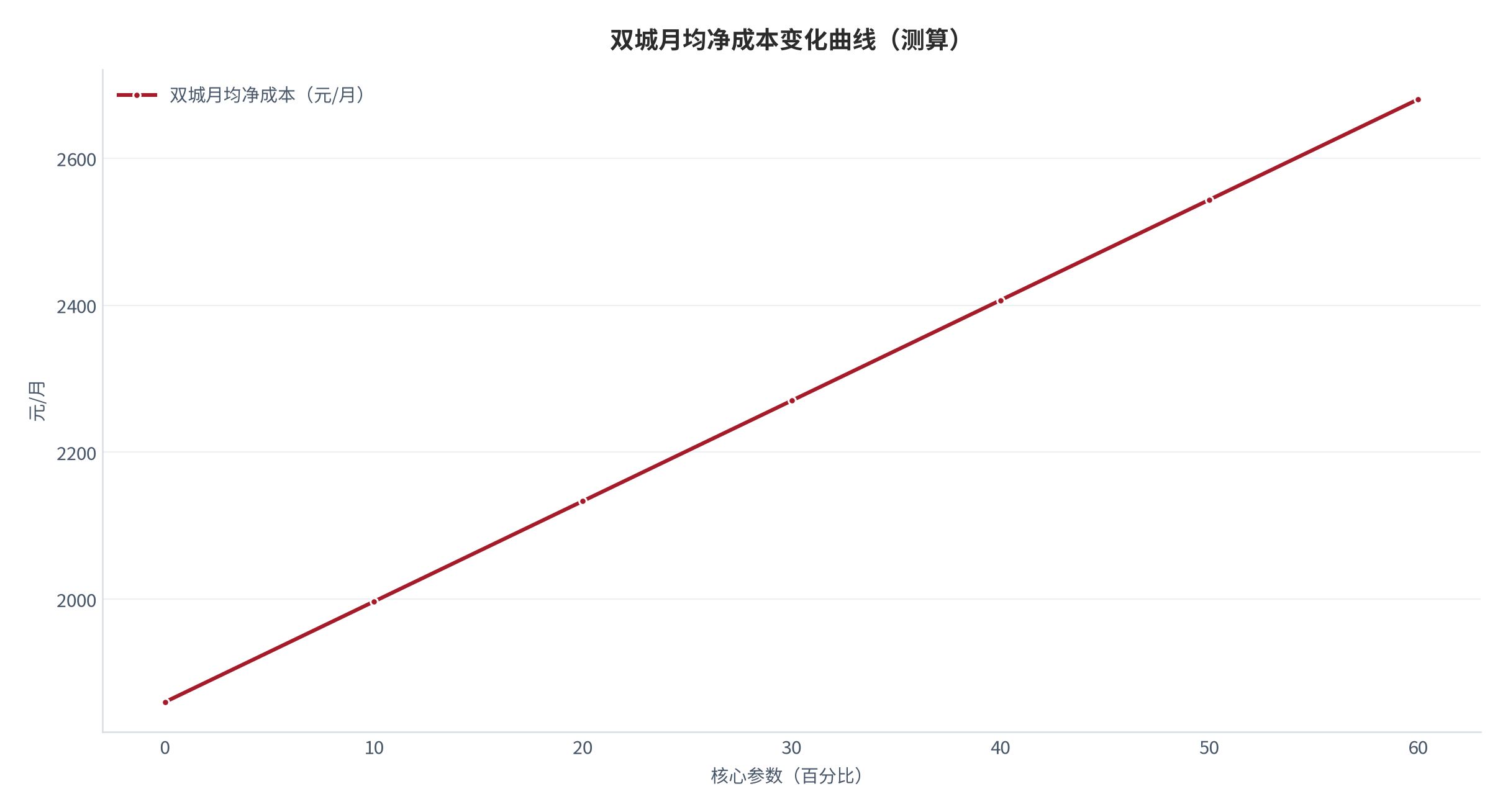 图 12：双城月均净成本随核心参数变化的曲线（测算）。资料来源：本报告测算 [8]。资料来源：本报告测算[8]