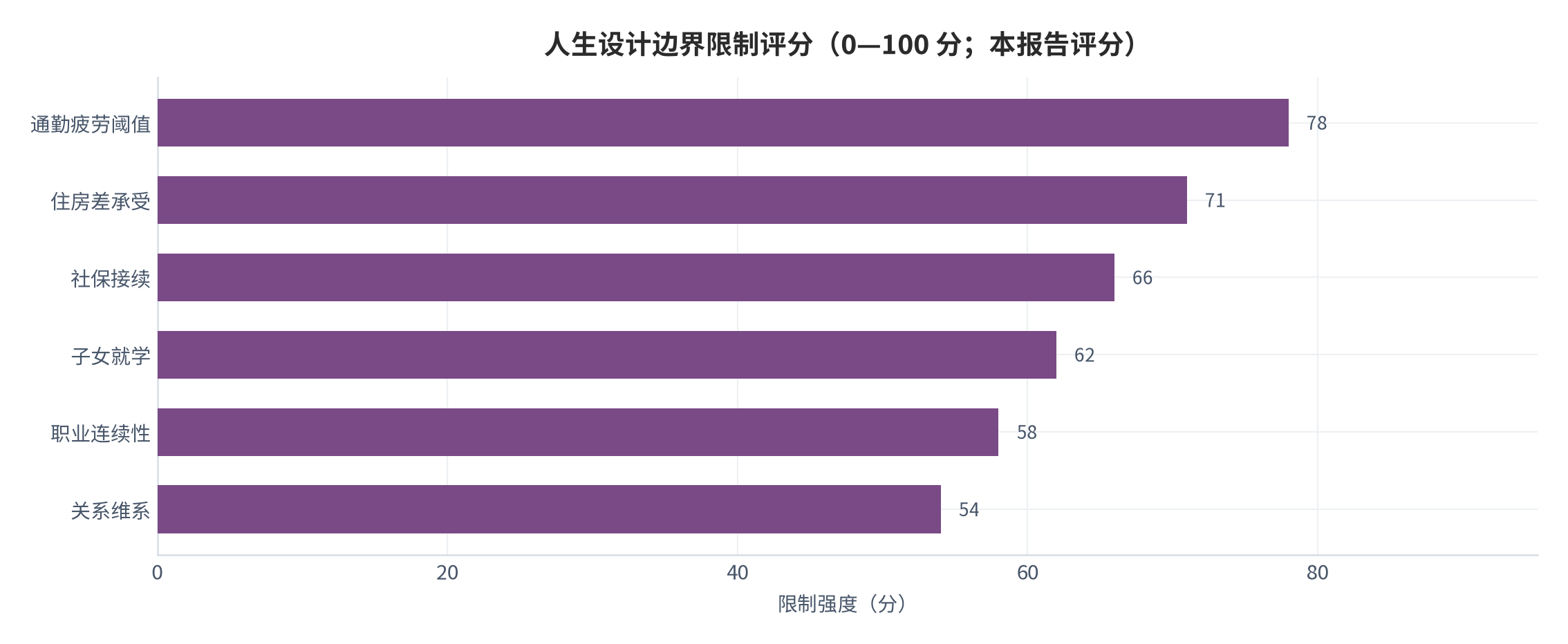 图 15：双城生活六类边界的适用限制评分（0—100 分；本报告评分）。资料来源：本报告整理 [10]。资料来源：本报告整理[10]