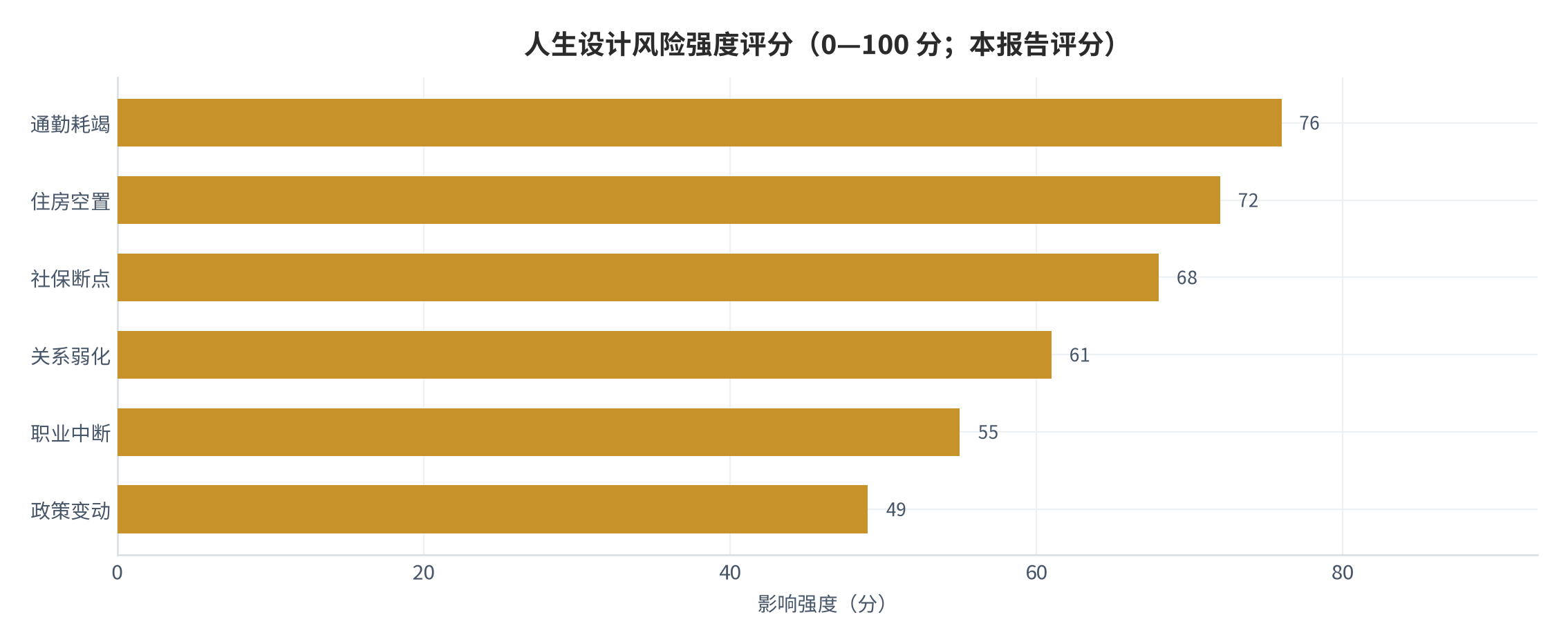 图 16：双城生活六类风险的影响强度评分（0—100 分；本报告评分）。资料来源：本报告整理 [11]。资料来源：本报告整理[11]