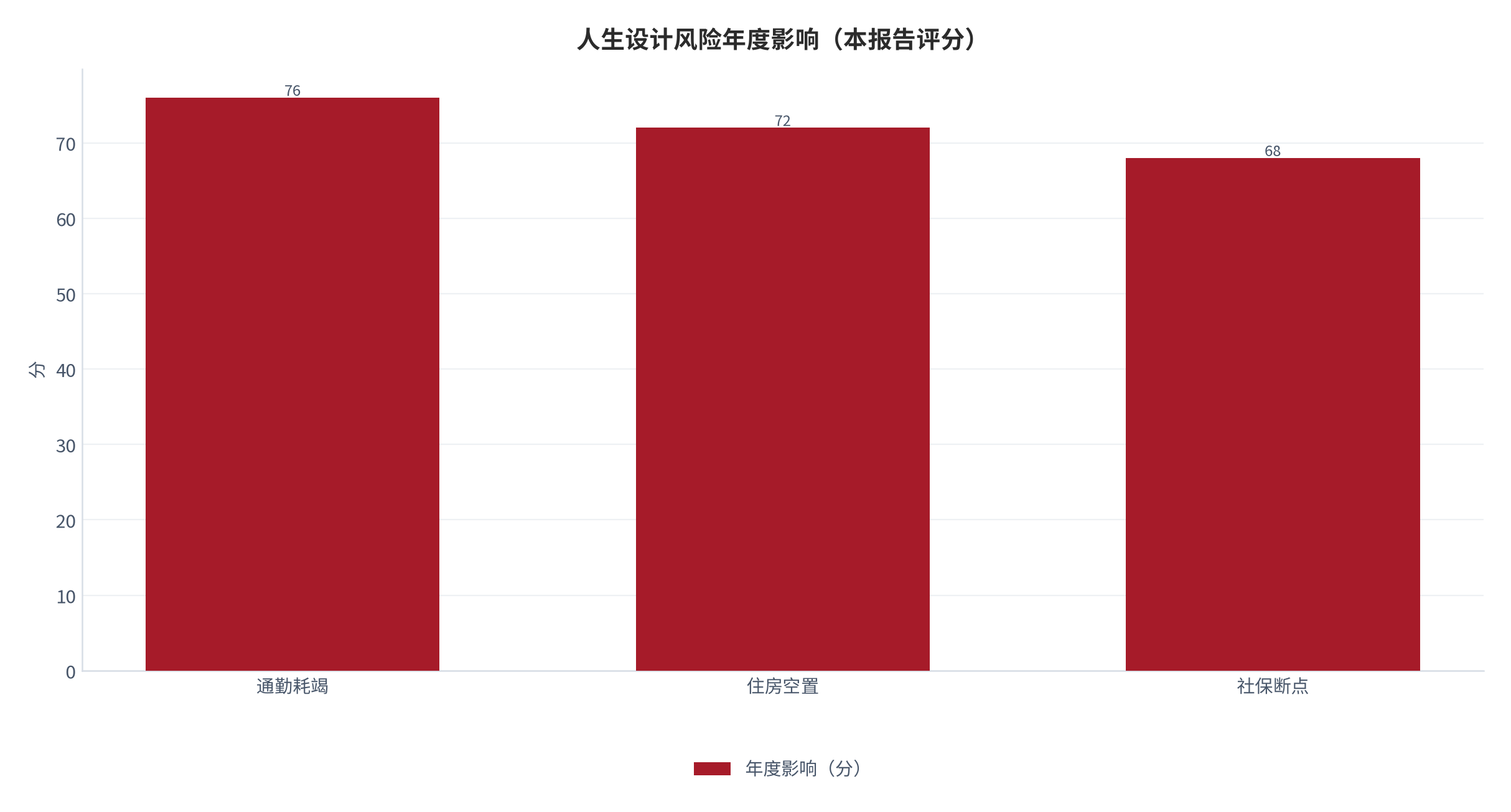 图 19：双城生活风险强度的年度影响分布（0—100 分；本报告评分）。资料来源：本报告整理 [11]。资料来源：本报告整理[11]