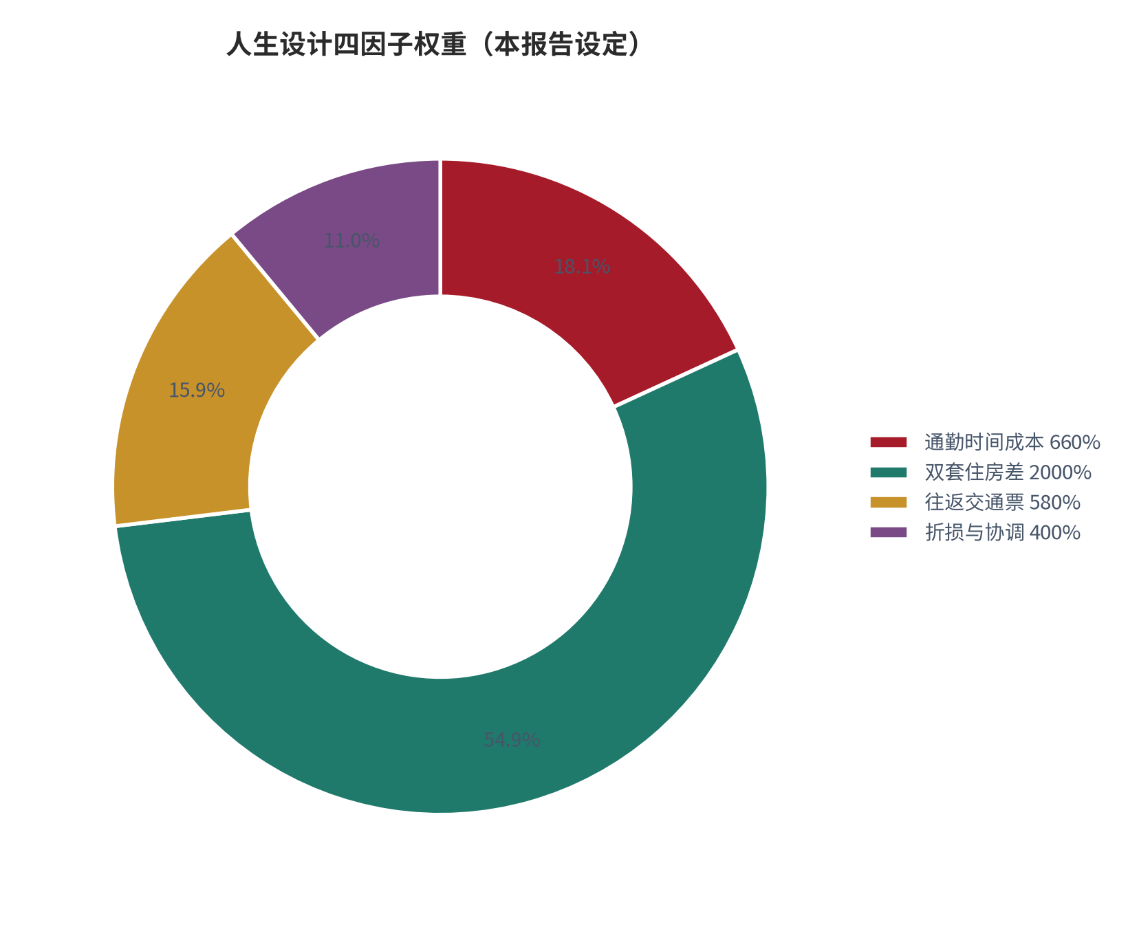 图 5:人生设计四因子权重分布(本报告设定)。资料来源:本报告整理。资料来源:本报告整理