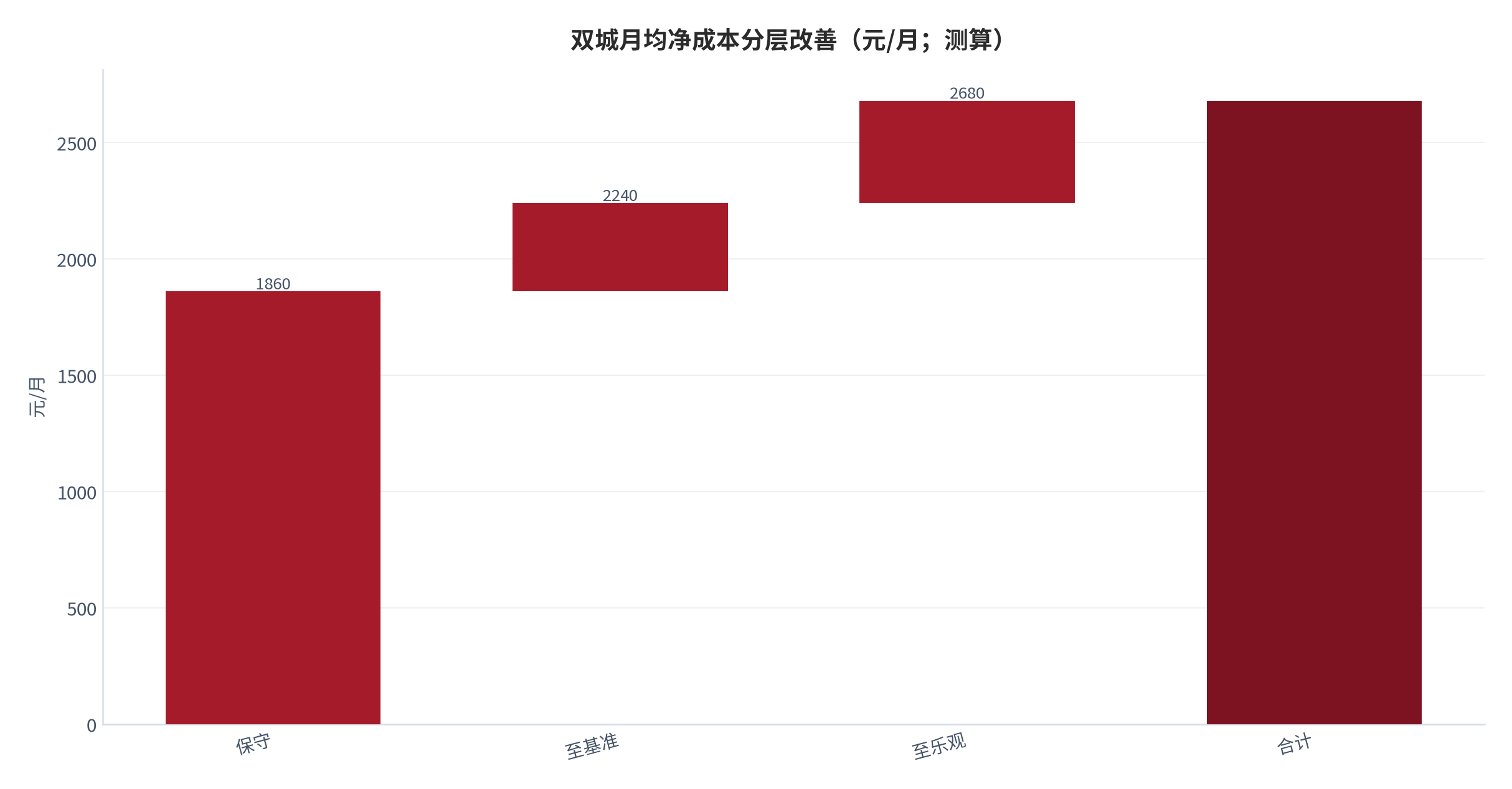 图 13：双城月均净成本从保守到乐观的分层改善（测算）。资料来源：本报告测算 [6]。资料来源：本报告测算[6]