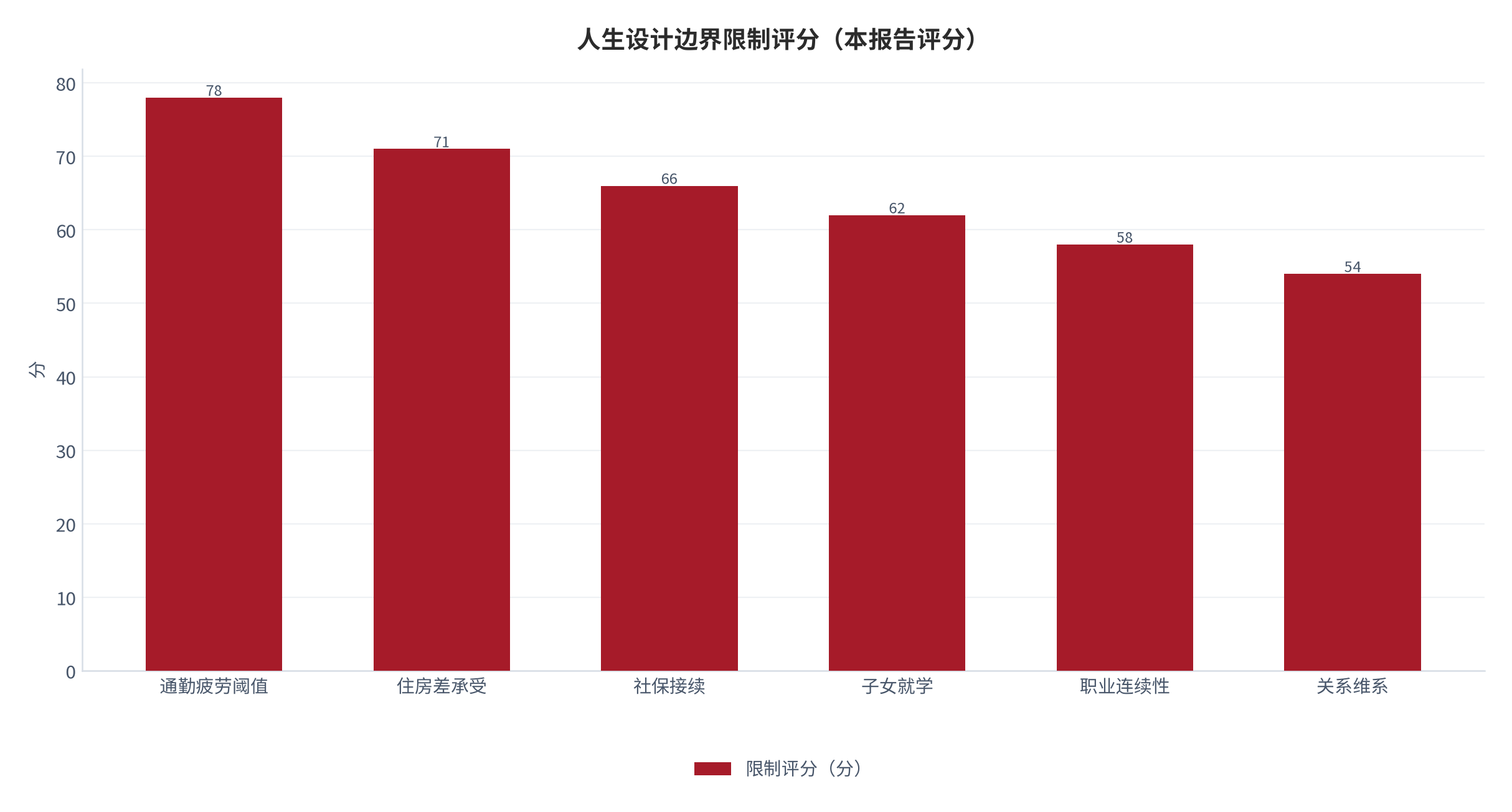 图 17：双城生活六类边界限制评分（0—100 分；本报告评分）。资料来源：本报告整理 [10]。资料来源：本报告整理[10]