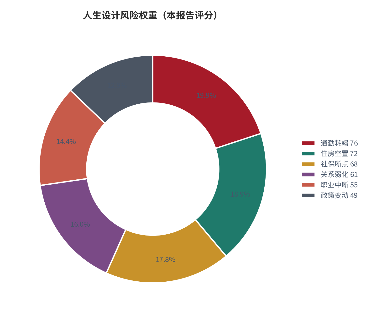 图 20：双城生活六类风险权重分布（0—100 分；本报告评分）。资料来源：本报告整理 [11]。资料来源：本报告整理[11]