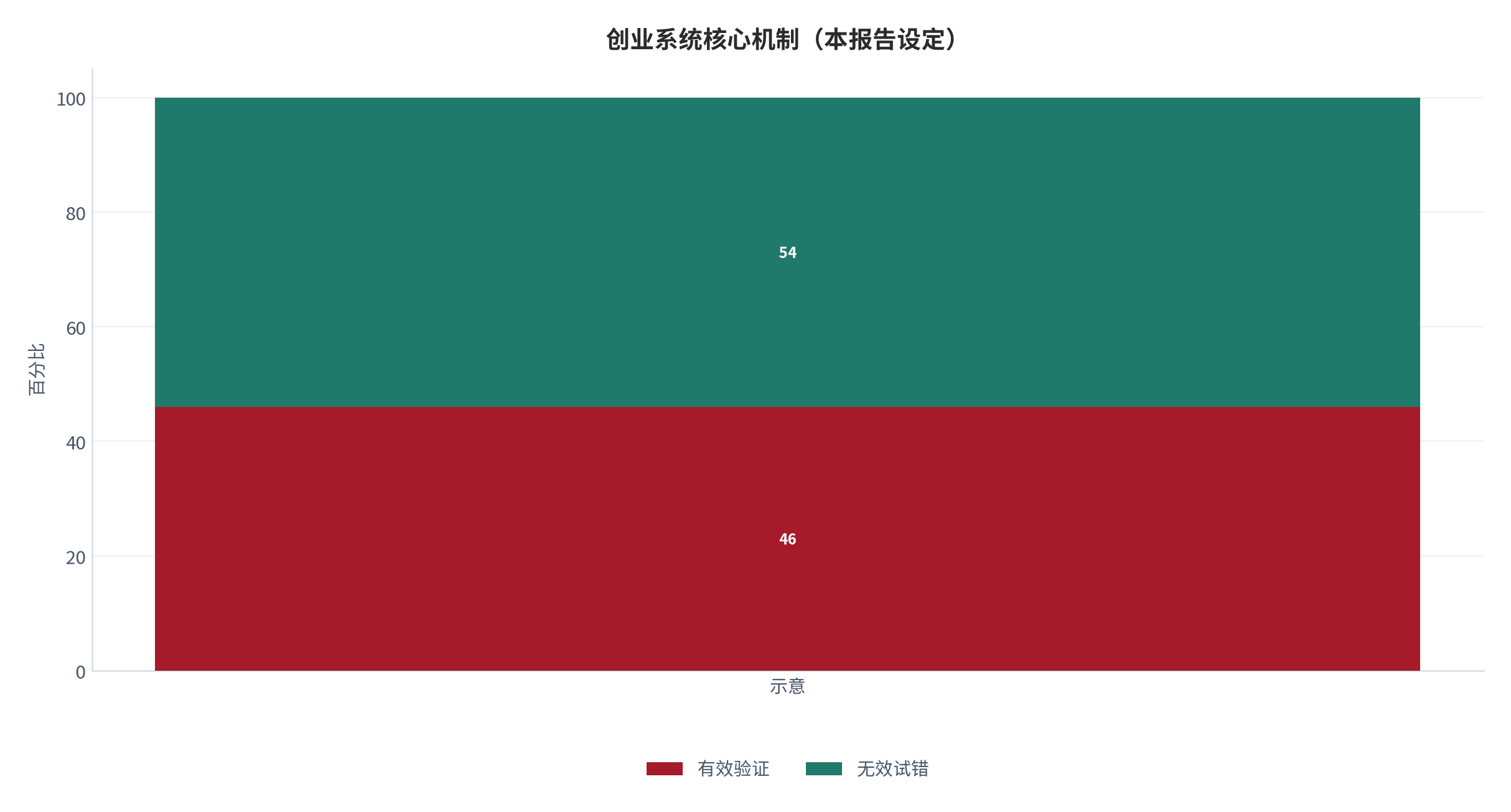 图 1:副业验证的核心机制示意(本报告设定)。测算口径:最小验证周期由验证周期与付费转化刻画。资料来源:本报告整理